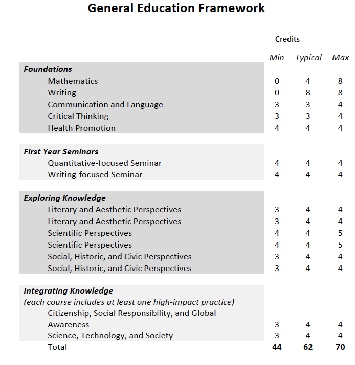 General education framework. See http://wou.edu/gened for more information