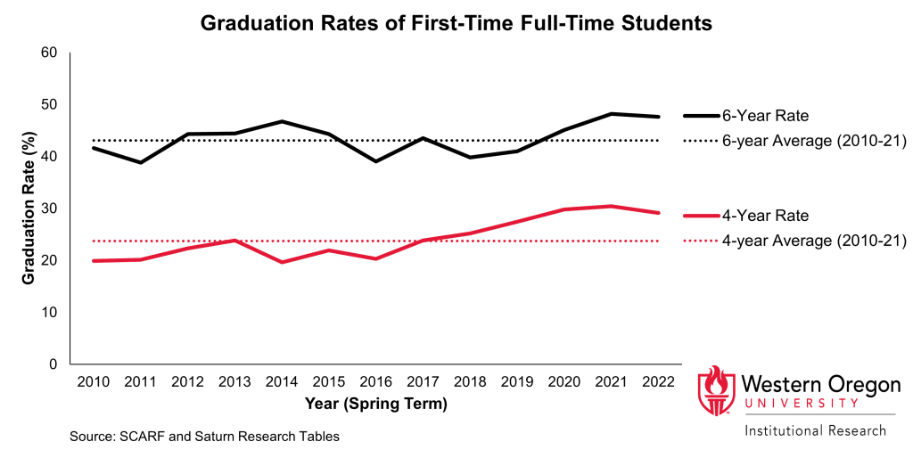 Graduation Rates Institutional Research 2848