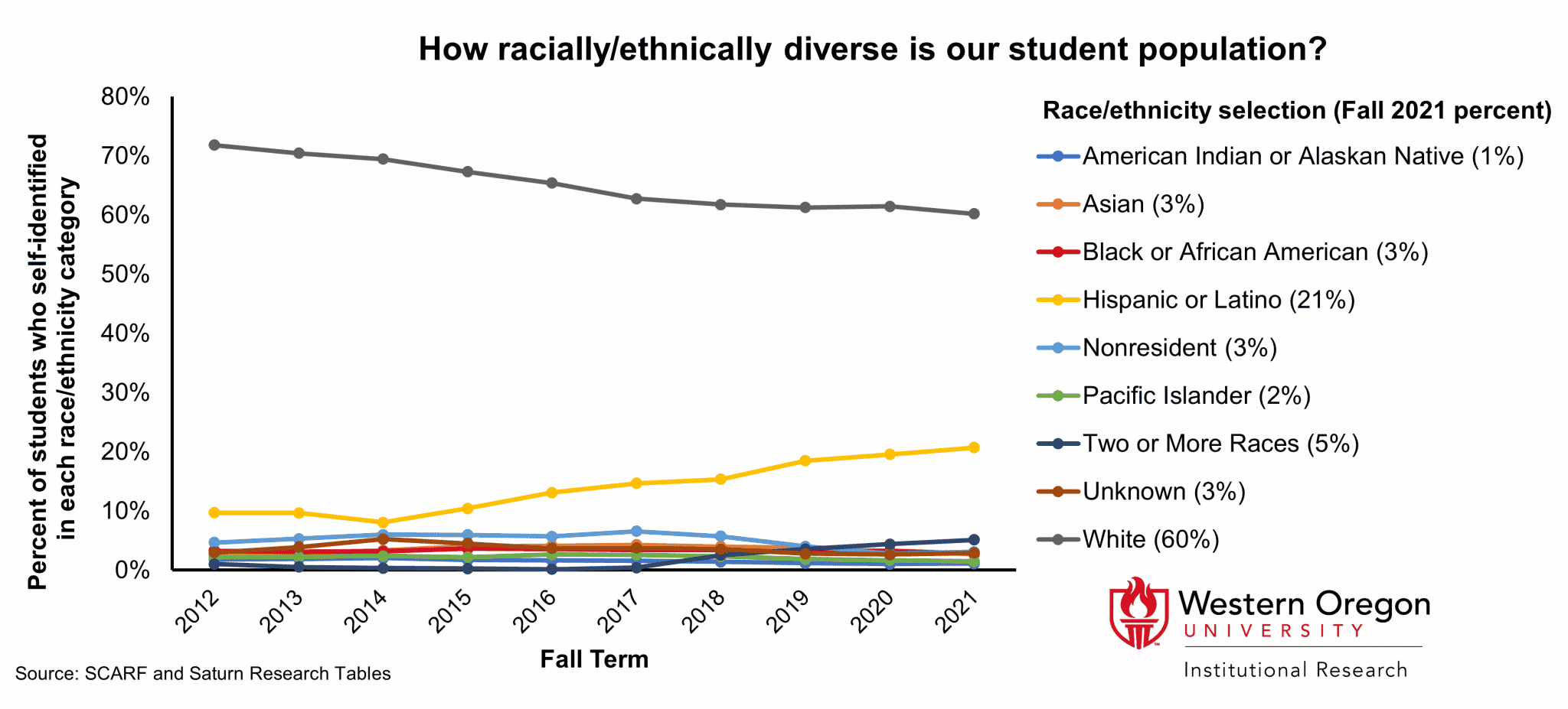 Enrollment by race and ethnicity since 2012