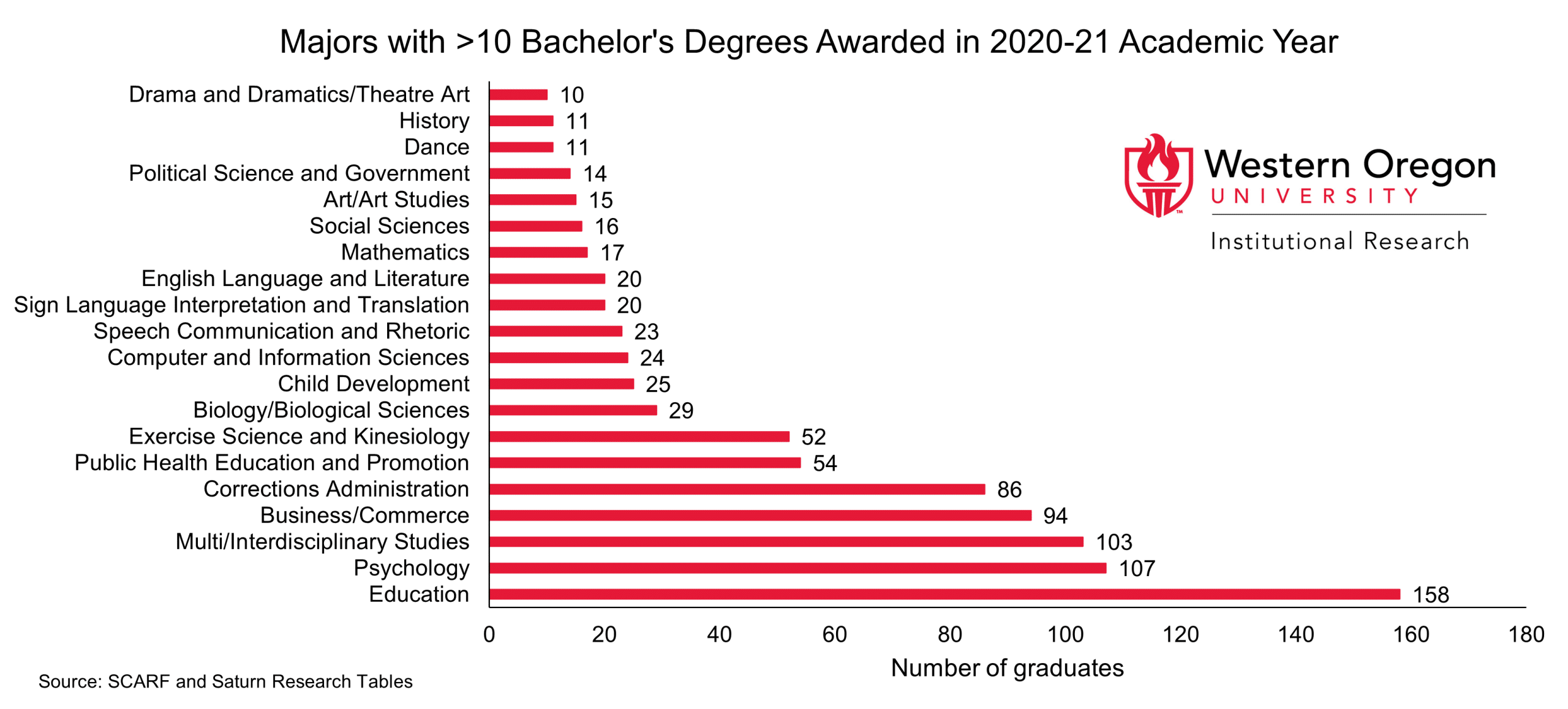 Majors with >10 graduates in 2021