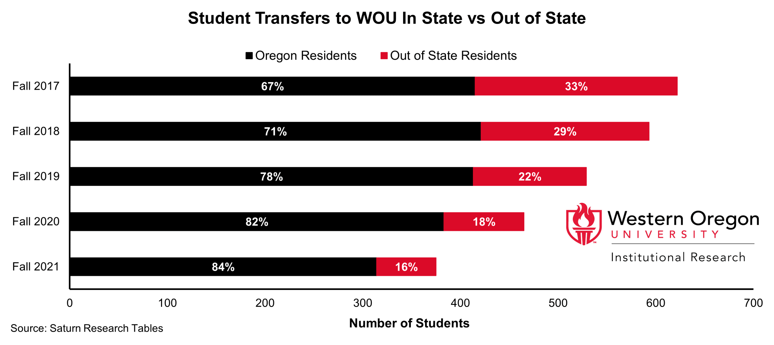 Actual numbers of transfer students and percentages by residency status