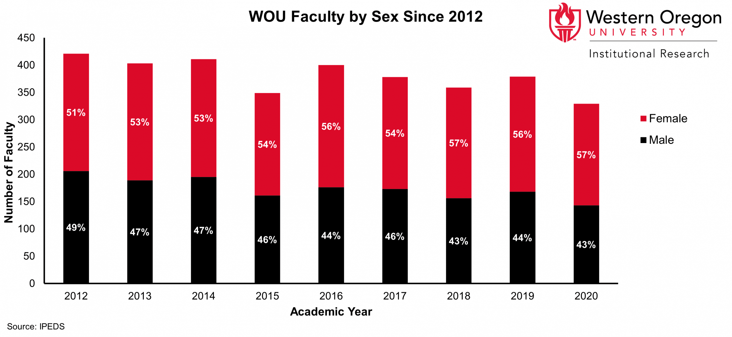 Total faculty and faculty by sex since 2012