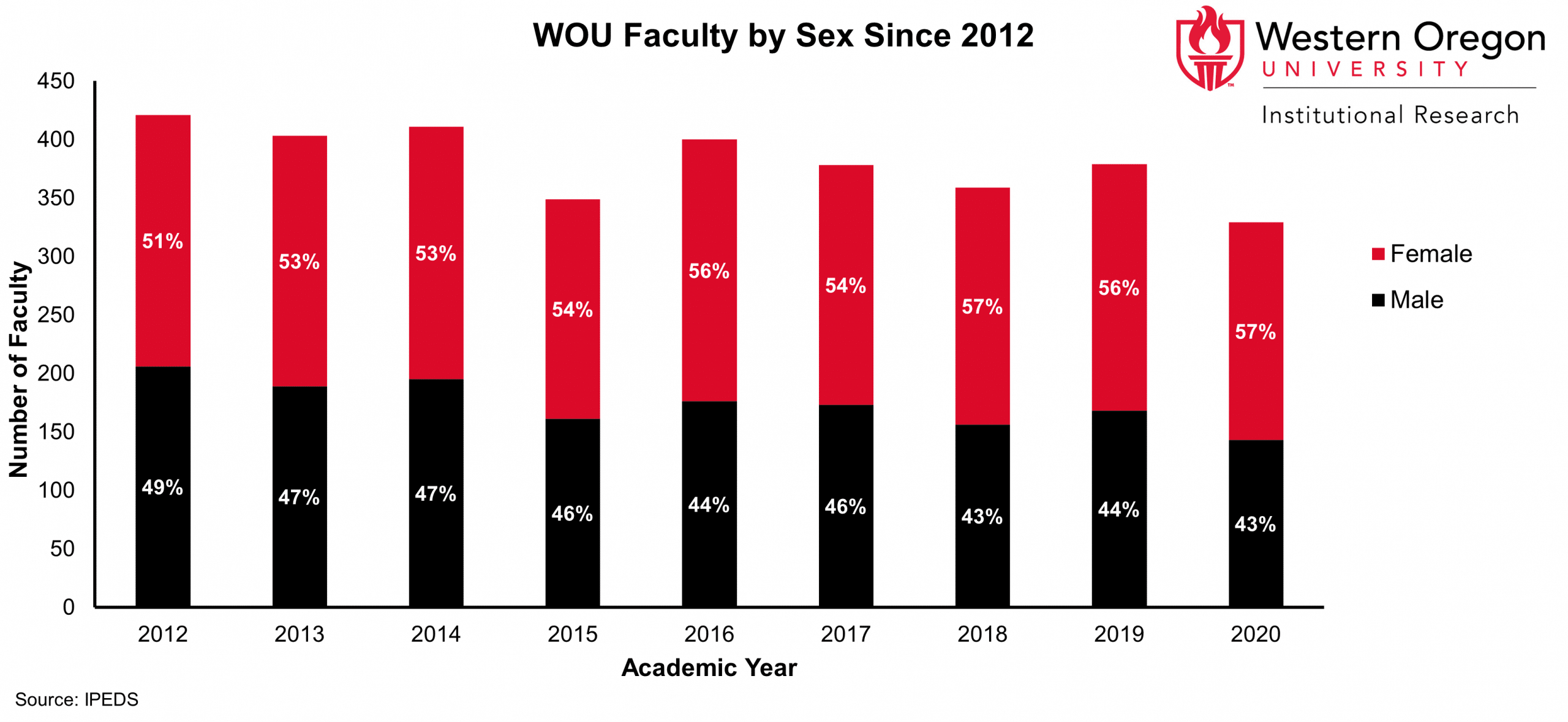 Campus Institutional Research