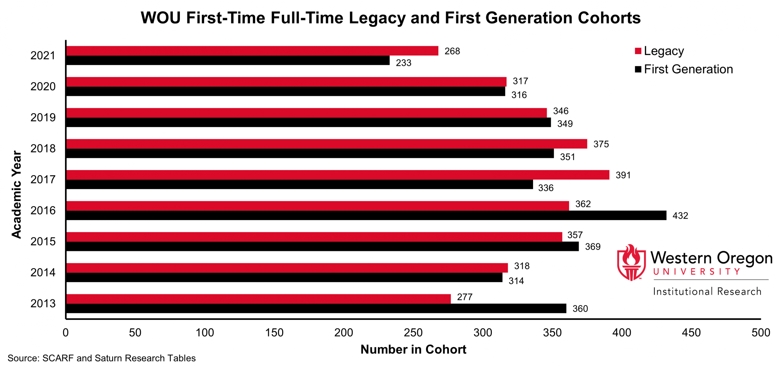 First-time full-time students by status as legacy students or 1st-generation students since 2012
