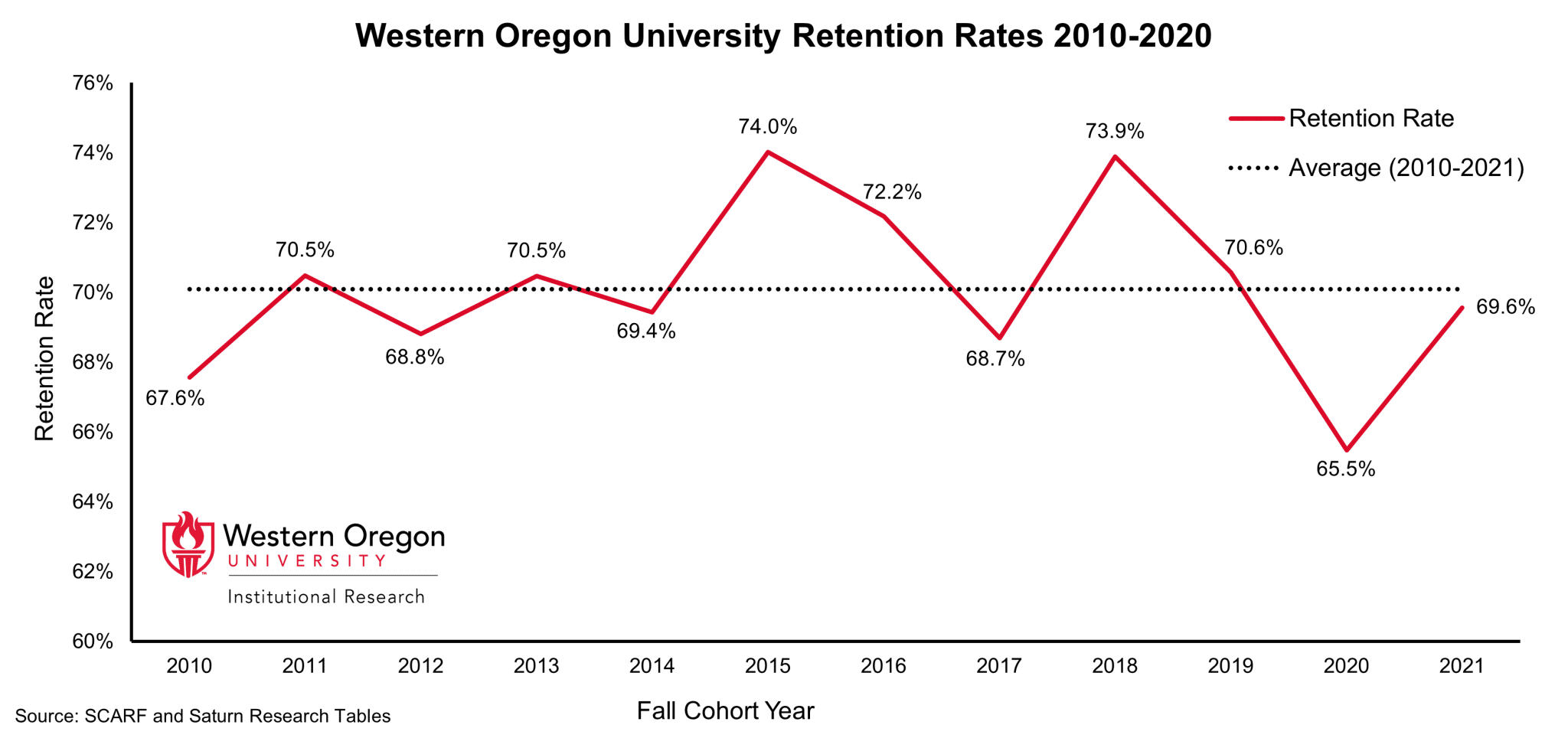 Retention - Institutional Research