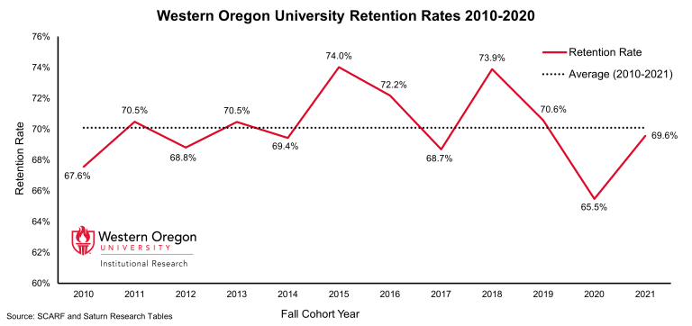 phd retention rate