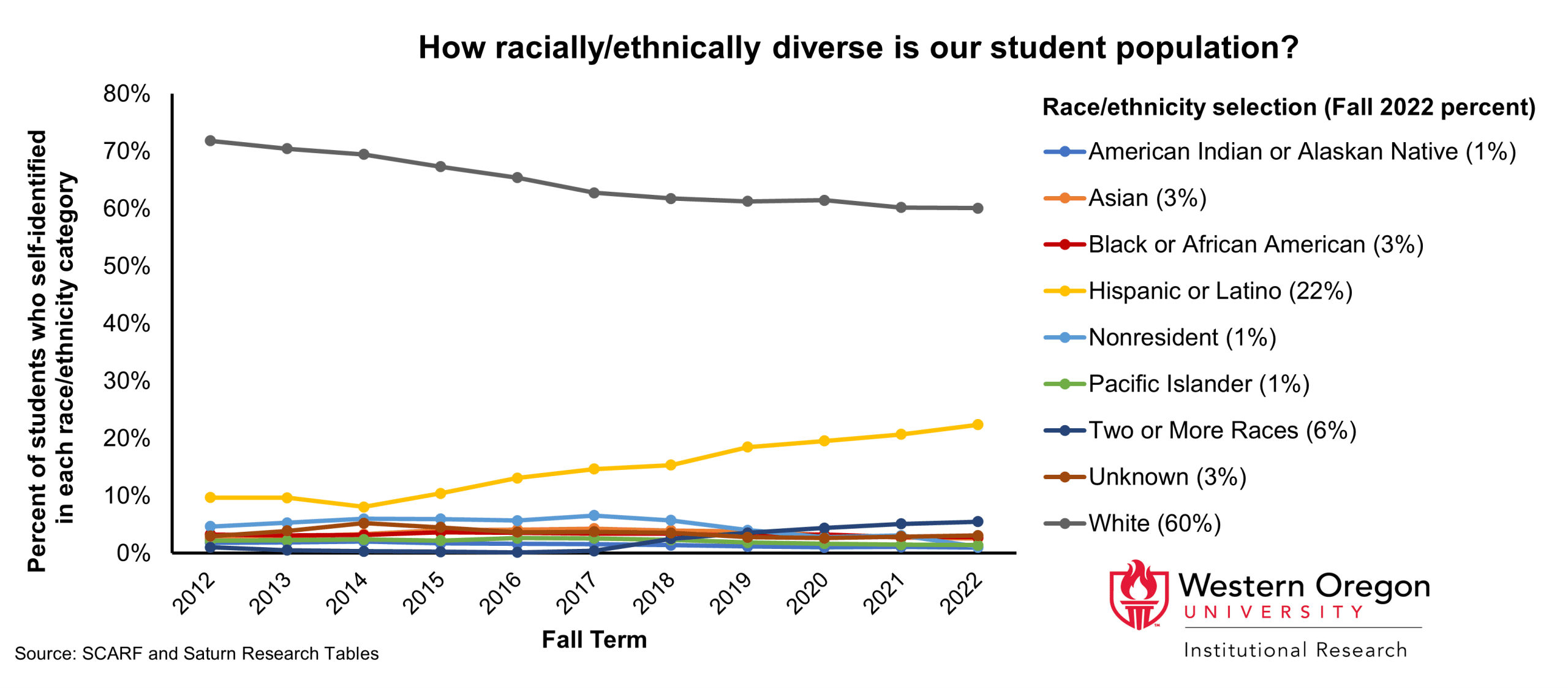 Enrollment by race and ethnicity since 2012