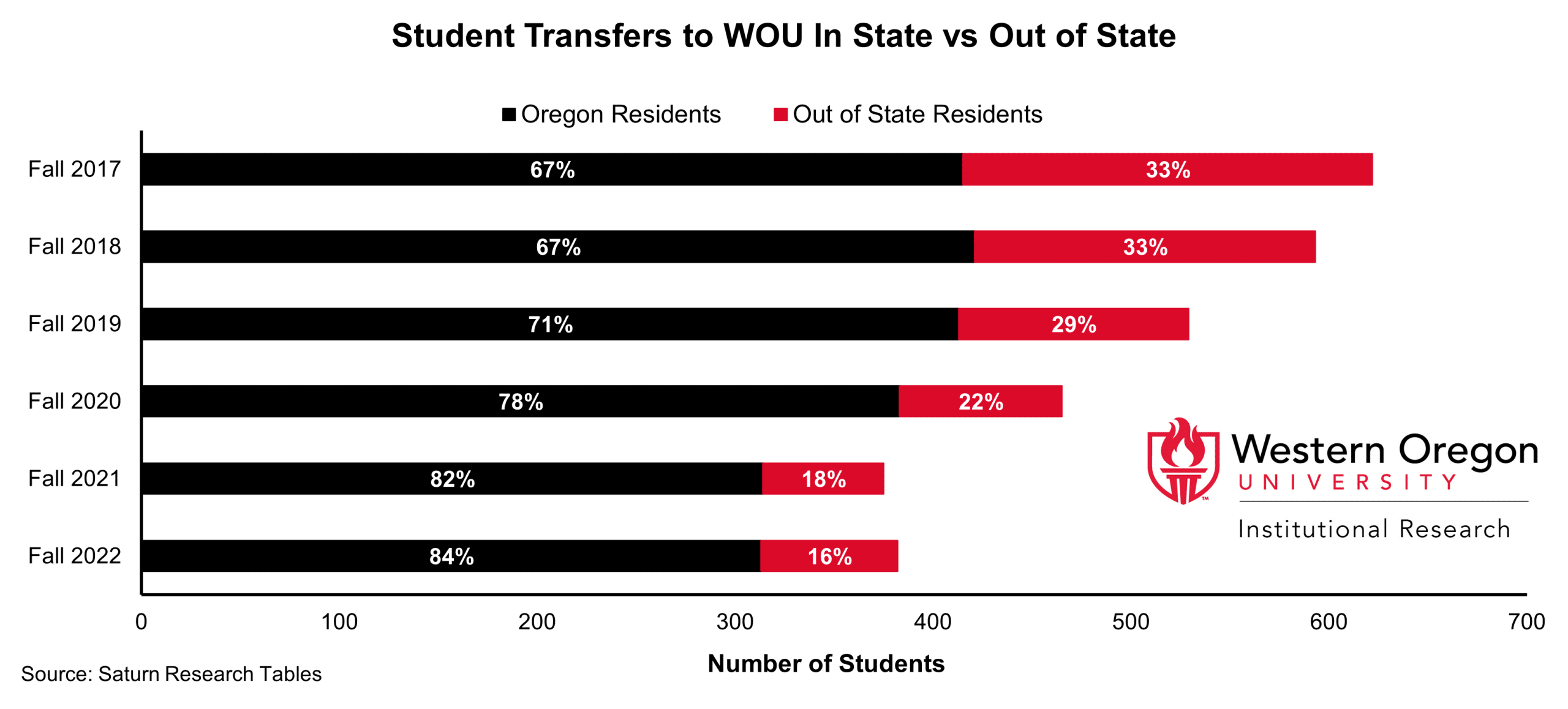 Actual numbers of transfer students and percentages by residency status