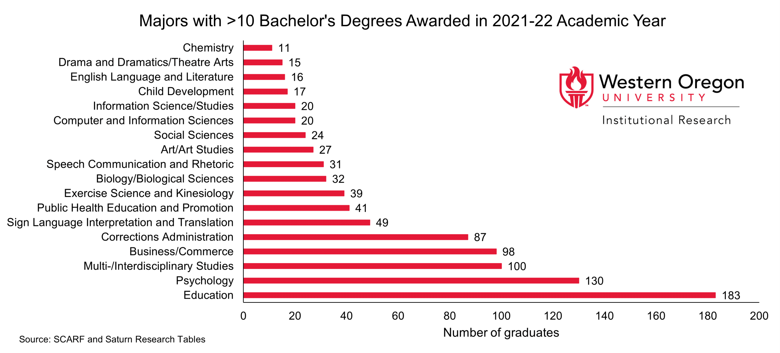 Majors with >10 graduates in 2021