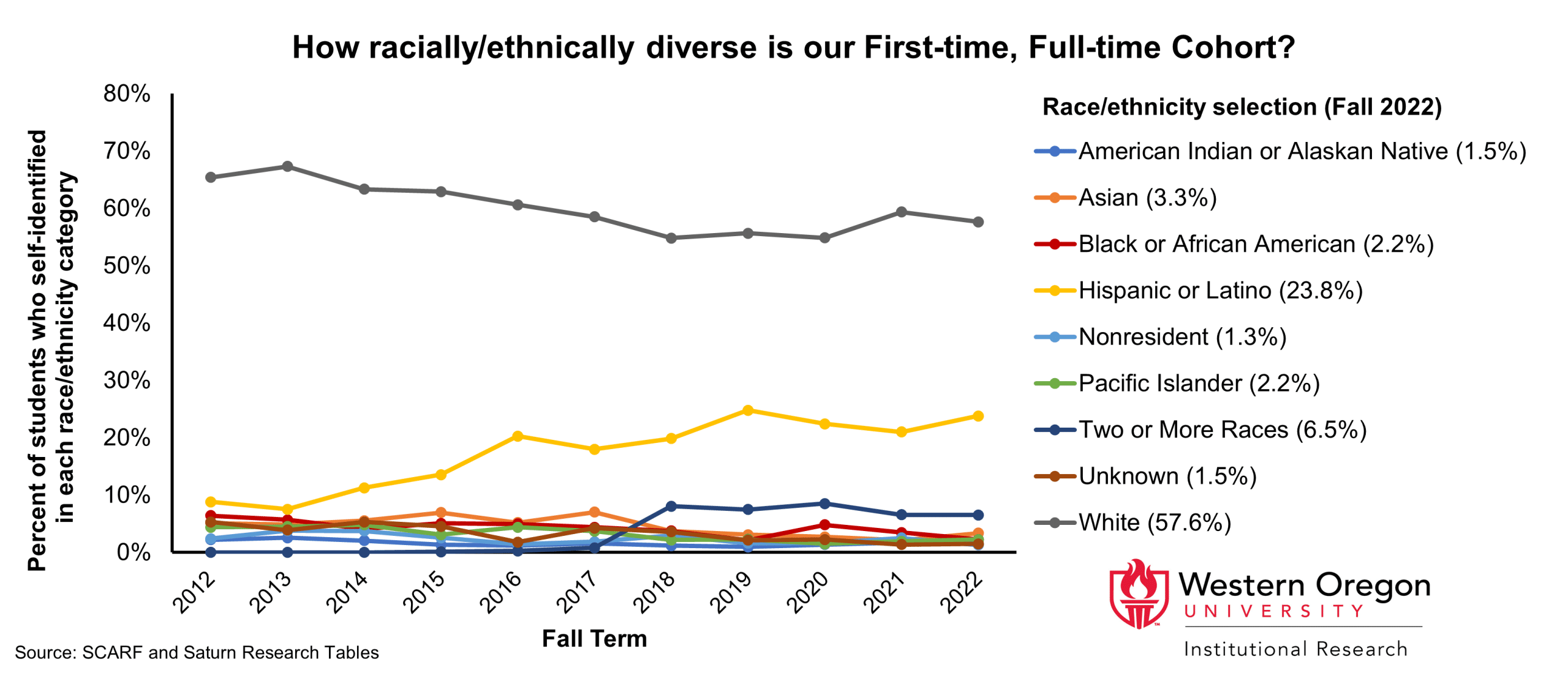 The percentage of first-time, full-time students at WOU who identify as Hispanic or Latino has been steadily increasing since 2012.