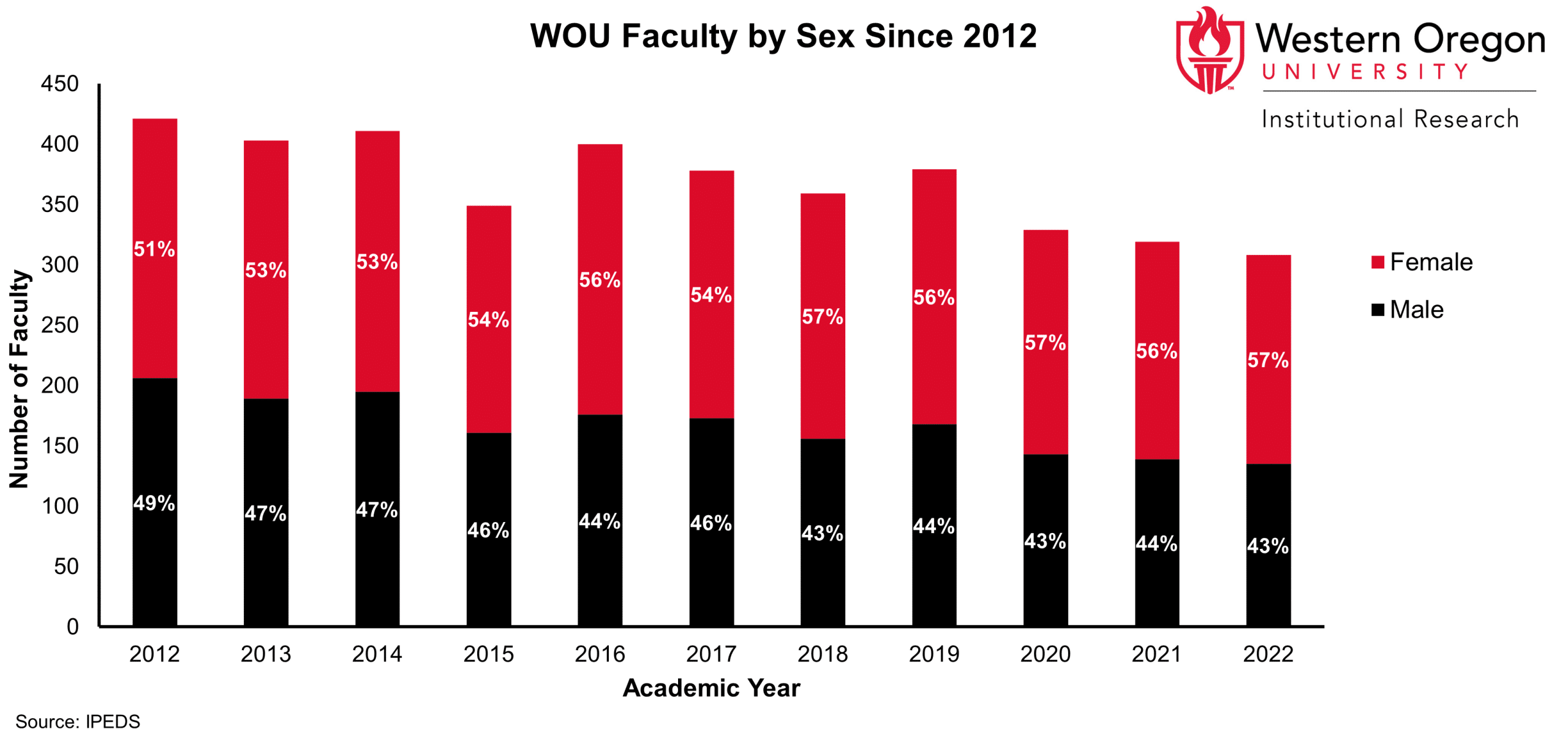 The total number of faculty has been slowly decreasing since 2012, and the percentage of female faculty has been slowly increasing.