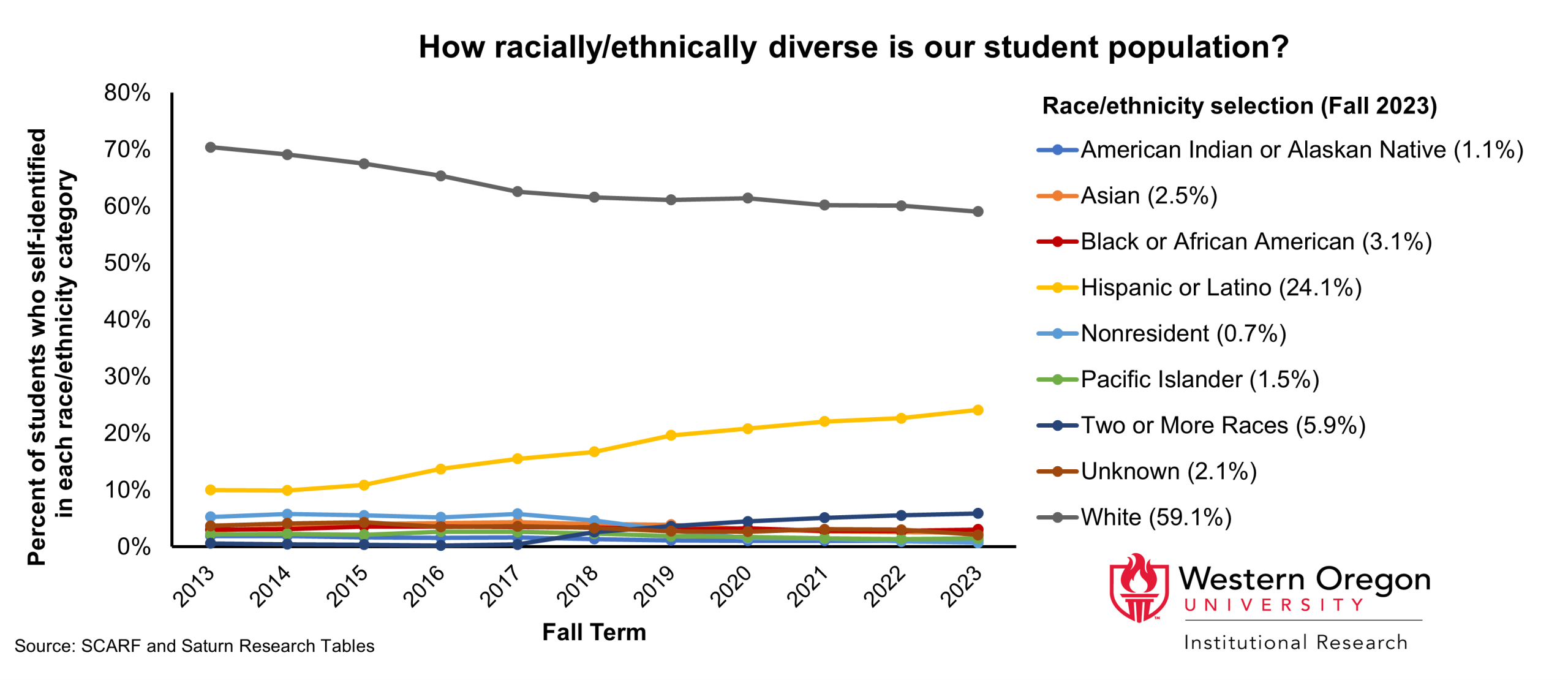 The percentage of first-time, full-time students at WOU who identify as Hispanic or Latino has been steadily increasing since 2012.