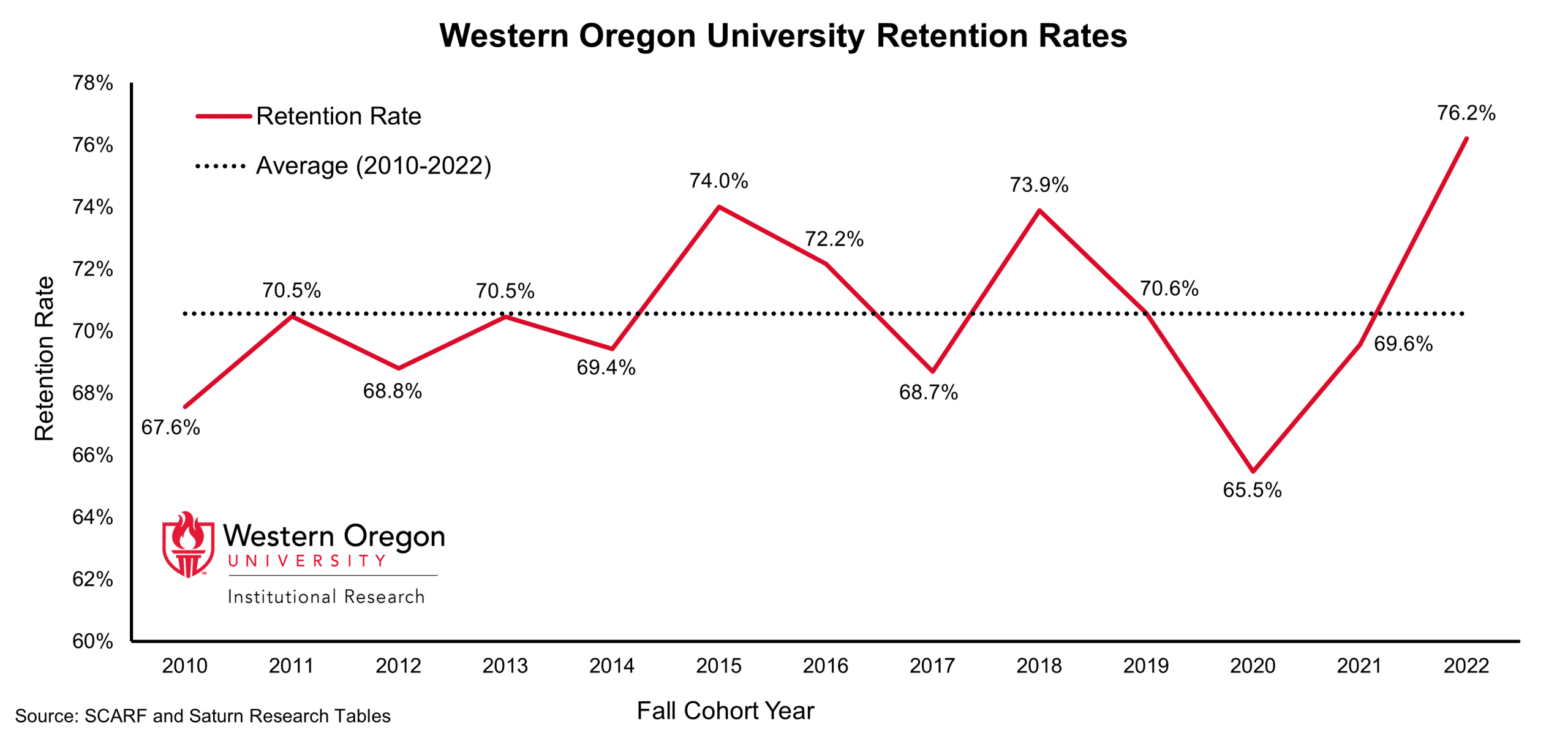 Retention rate for first-time full-time students since 2010