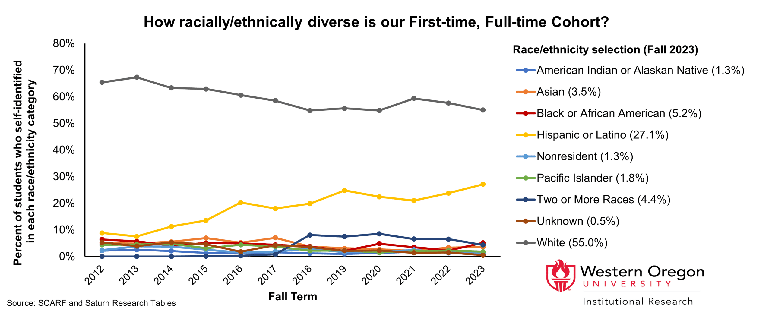 Figures showing the race/ethnicity make-up of new first-time, full-time students. The percentage of students who identify as Hispanic has been increasing steadily since 2012.