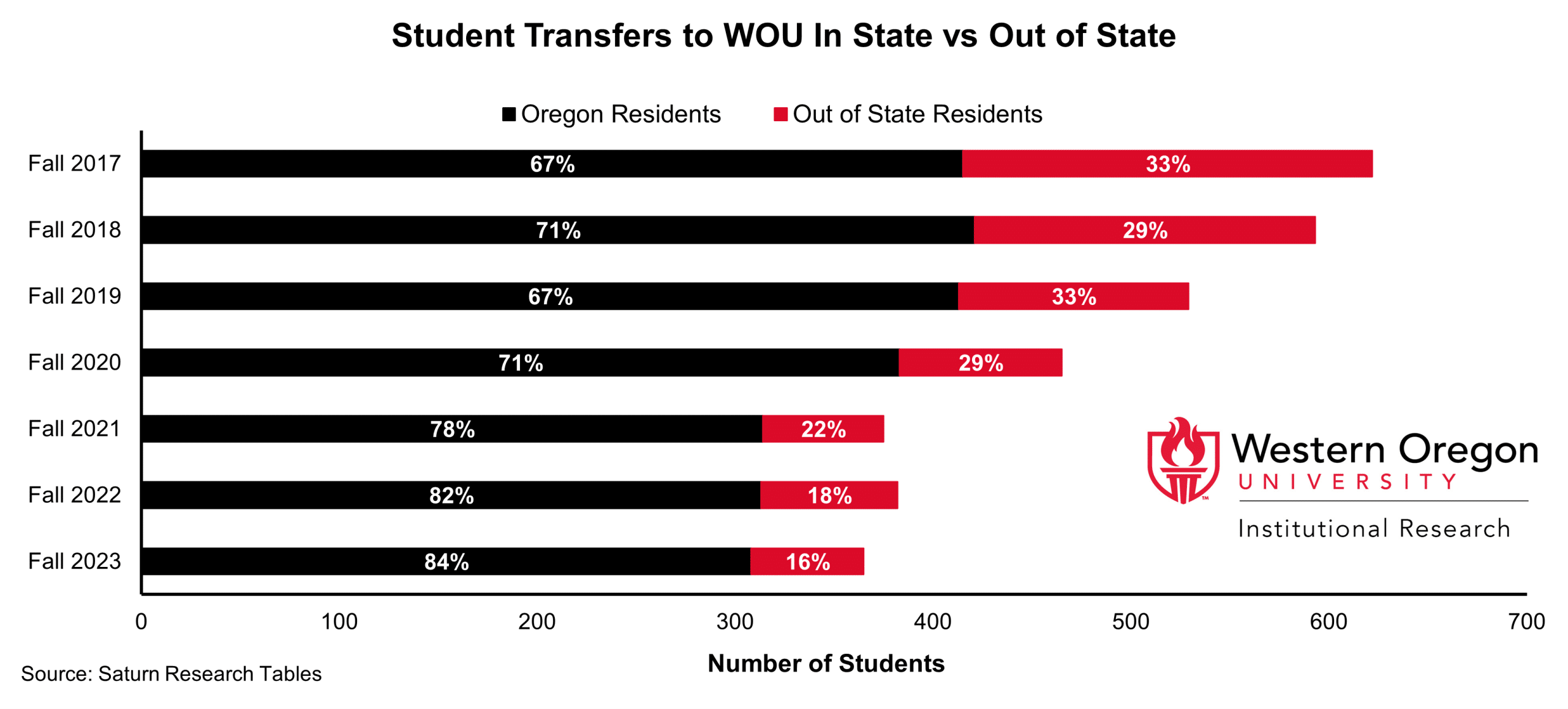 Figure showing transfer students since 2017 by Oregon residency. Since 20217, the number of transfer students has declined and the percentage from Oregon has increased.