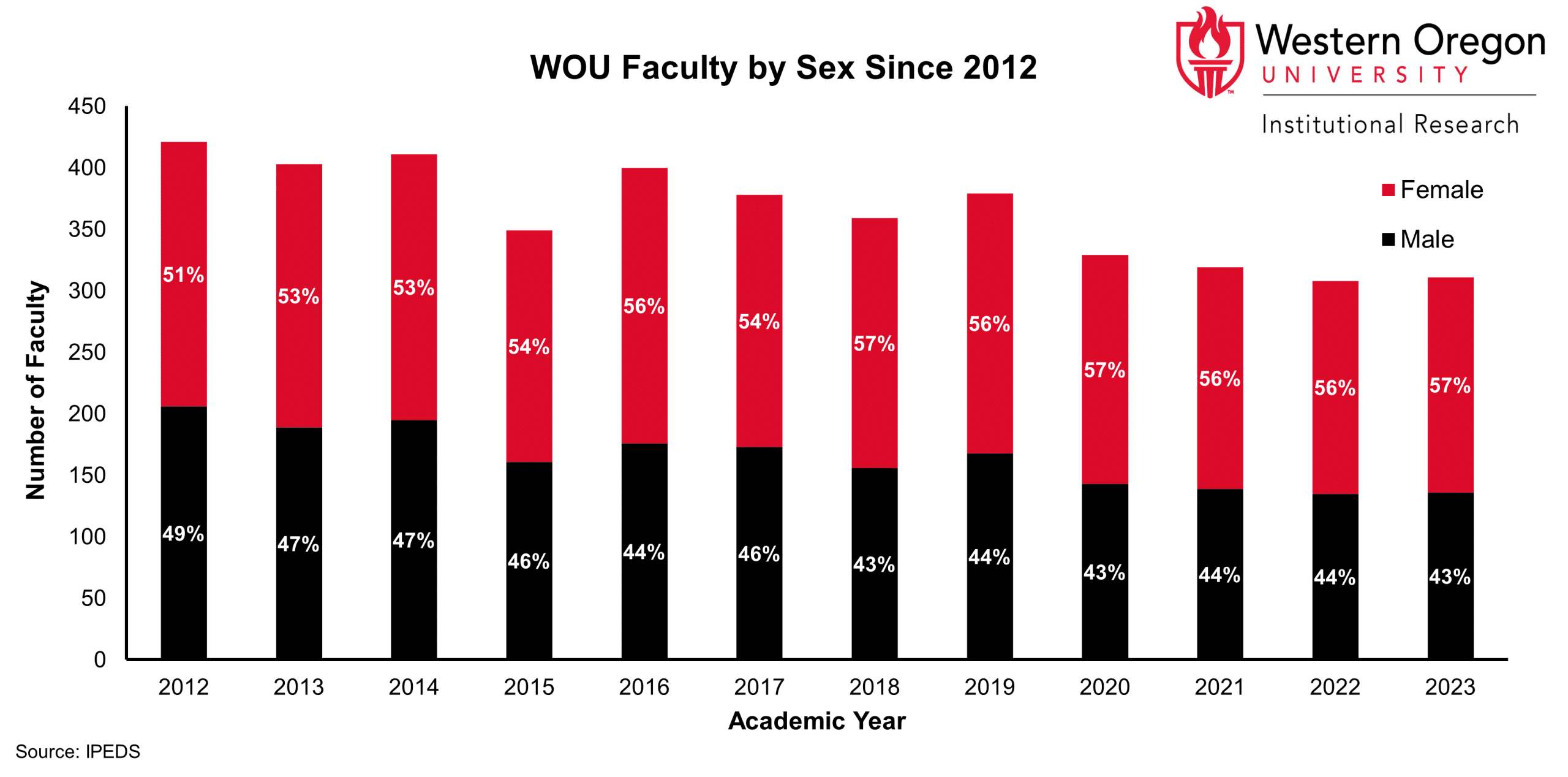 The total number of faculty has decreased since 2012, as has the percentage of male faculty.