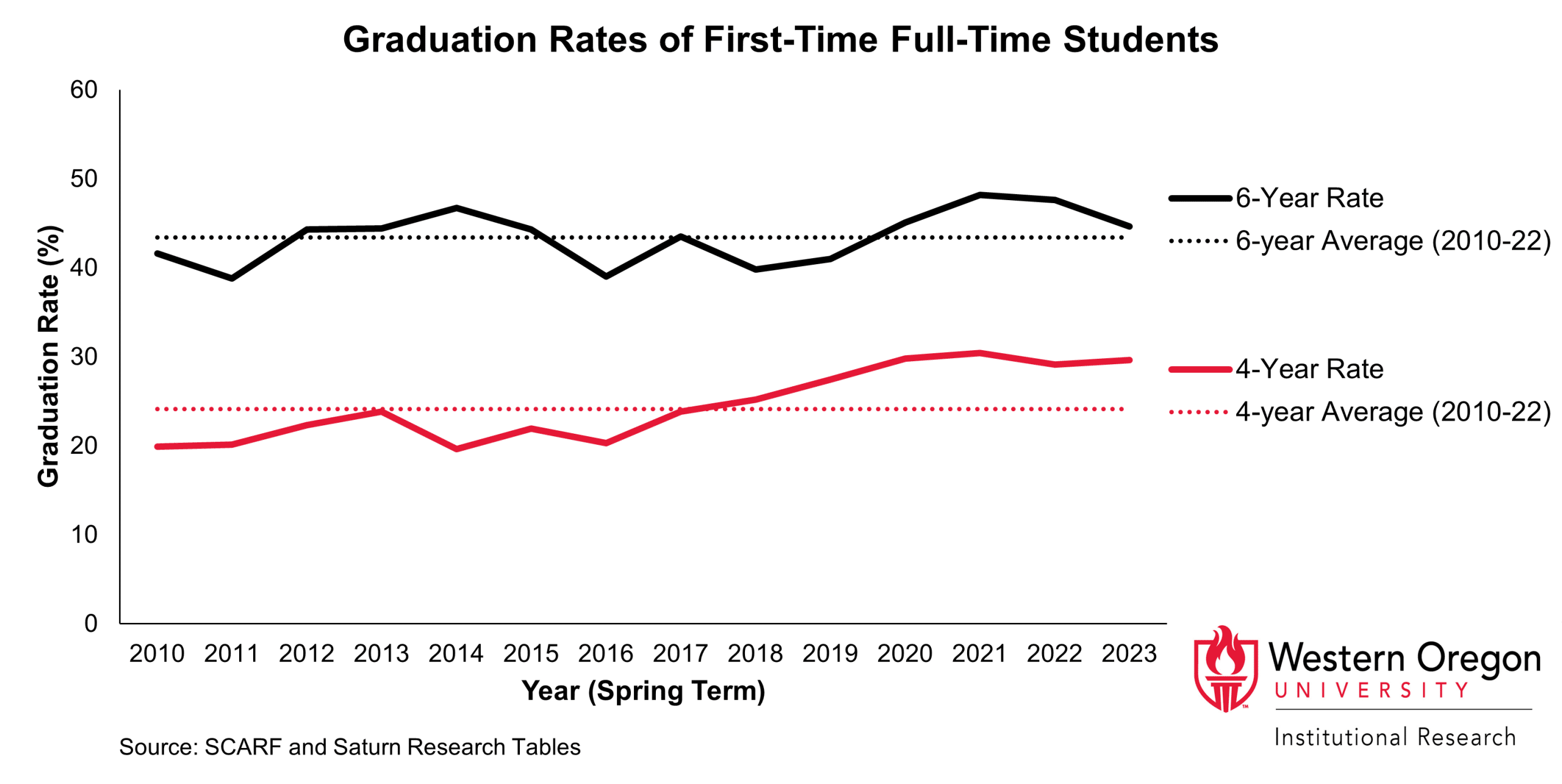 4-year graduation rates have been steadily rising since 2017. 6-year rates decreased slightly in the last two years, but are still higher than the WOU historical average.