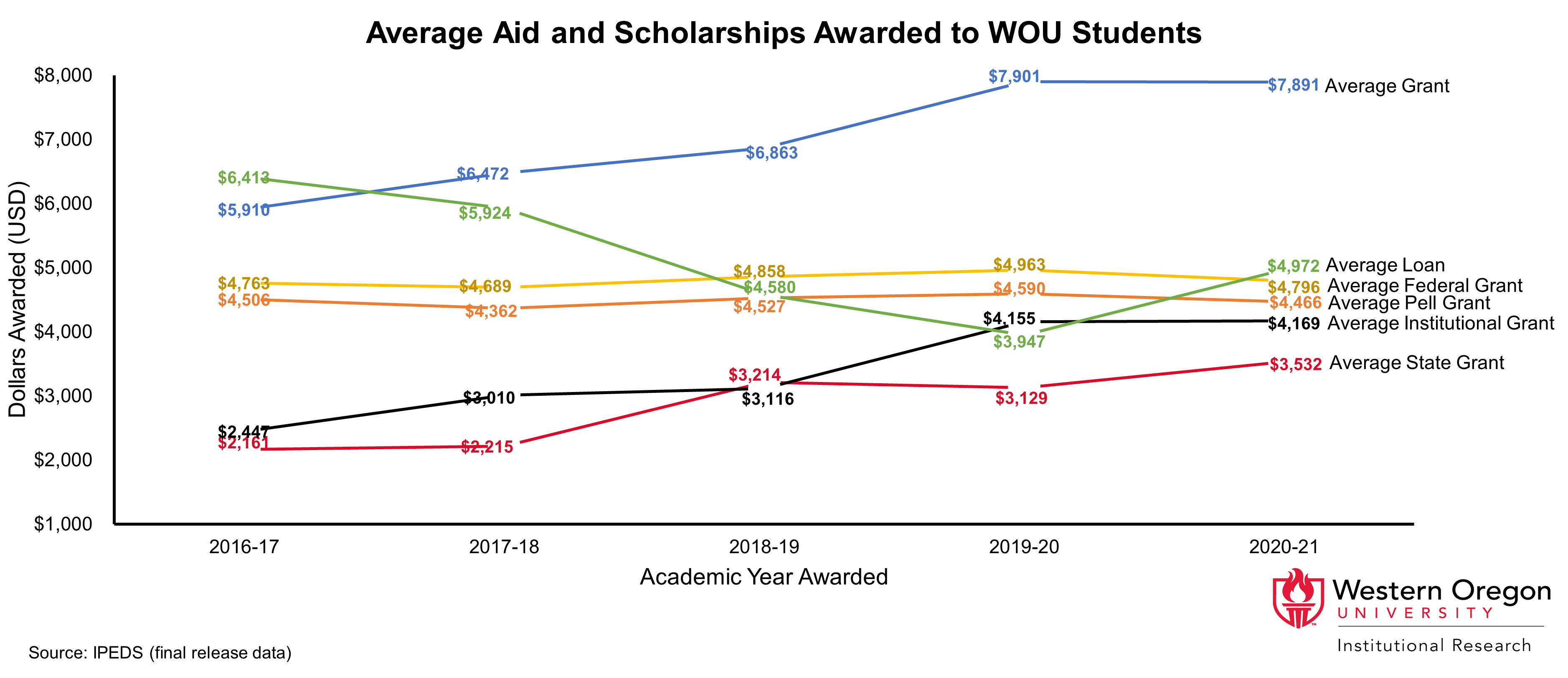 Line graph of average aid and scholarships awarded to WOU students from grants, pell grants, federal grants, state grants, institutional grants, and loans across 2017 to 2021