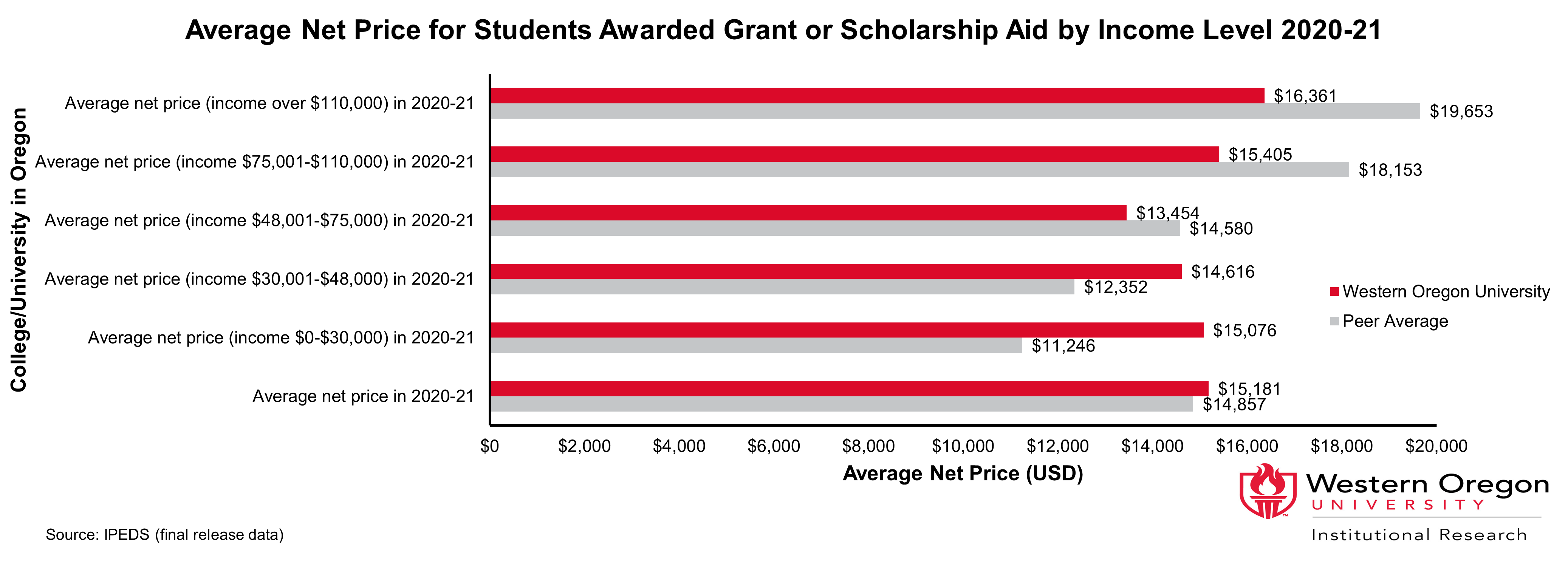 Bar graph of average net price for students awarded grant or scholarship aid by income level at WOU and peer institutions in the 2020-2021 school year, showing that WOU's average net price is higher than the peer average for low income levels and lower than the peer average for higher income levels