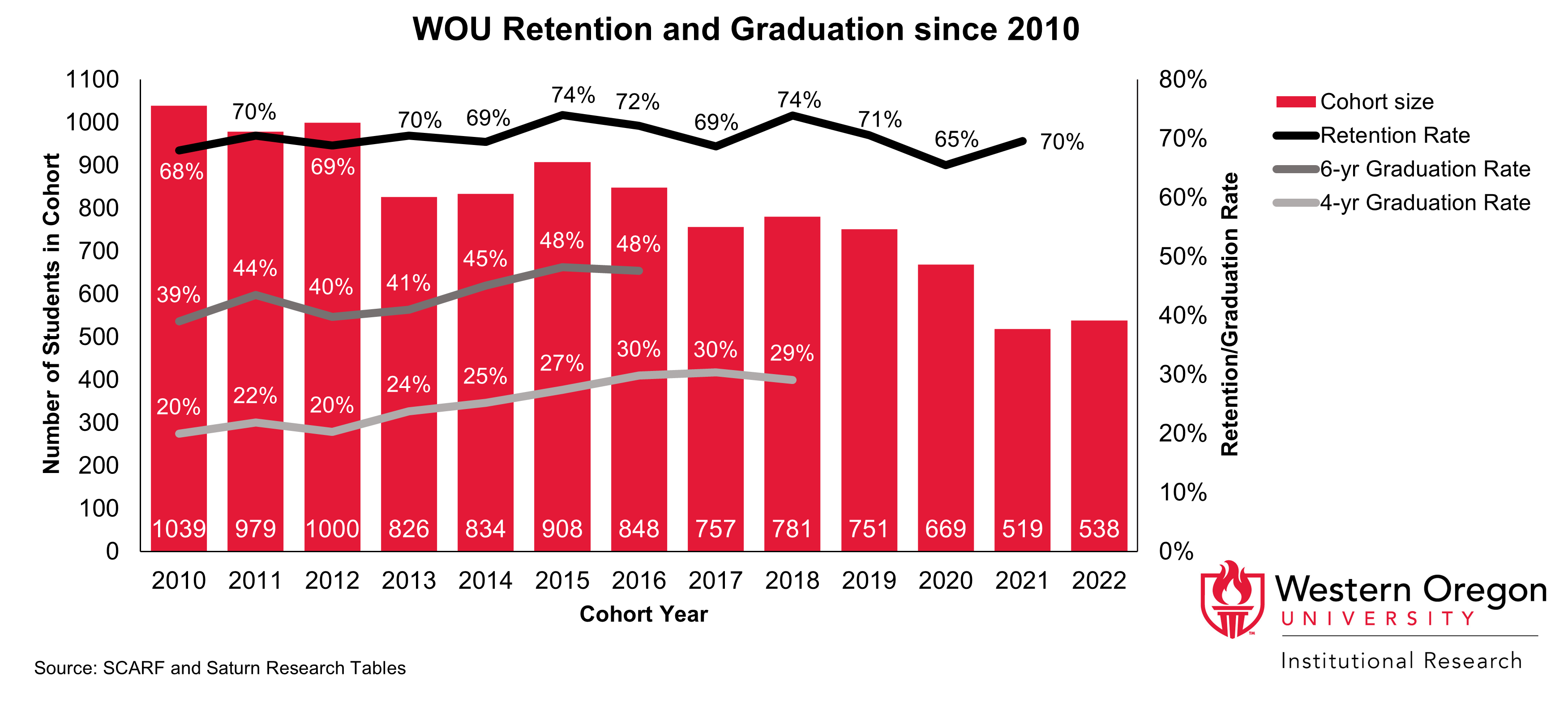 Bar and line graph of retention and 4- and 6-year graduation rates since 2010 for WOU students, showing that graduation rates have been steadily increasing while retention rates have remained largely stable