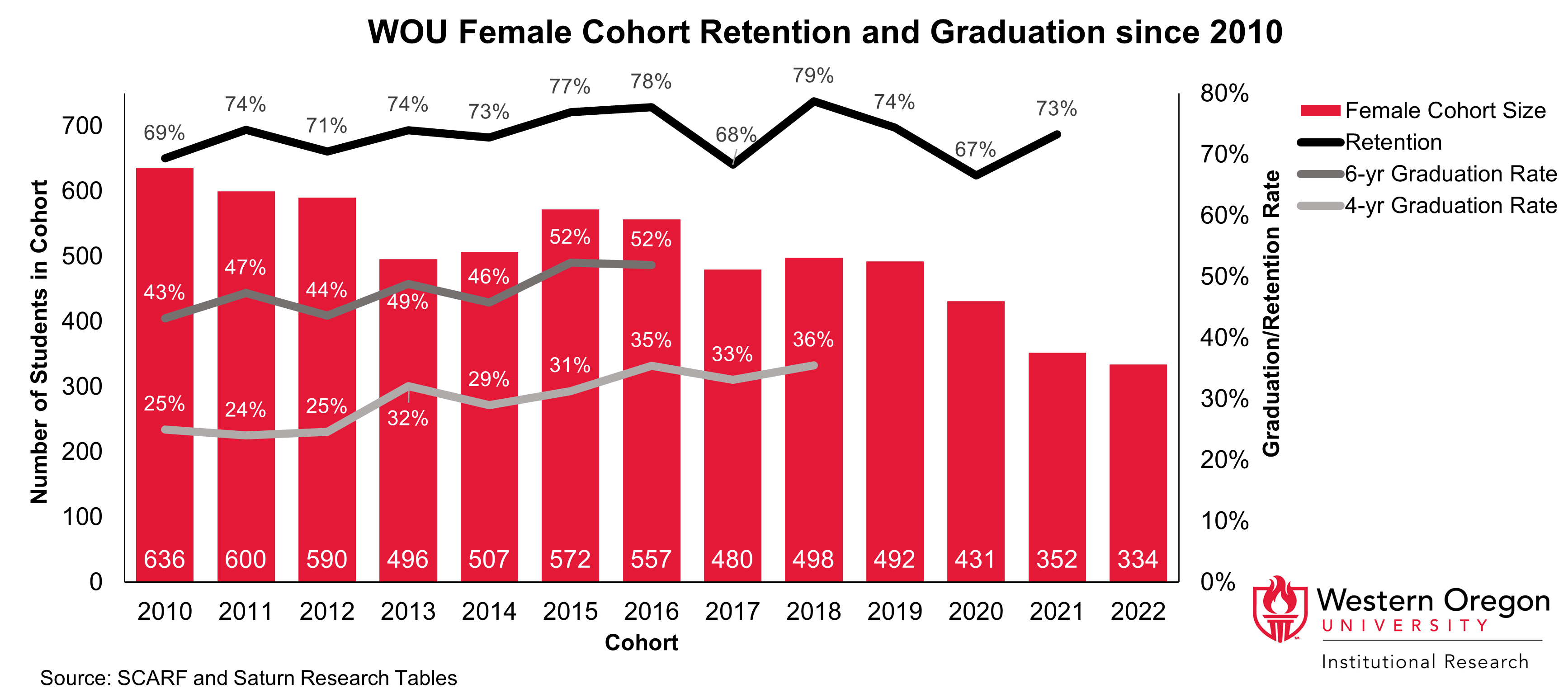 Bar and line graph of retention and 4- and 6-year graduation rates since 2010 for WOU students that are female, showing that graduation rates have been steadily increasing while retention rates have remained largely stable