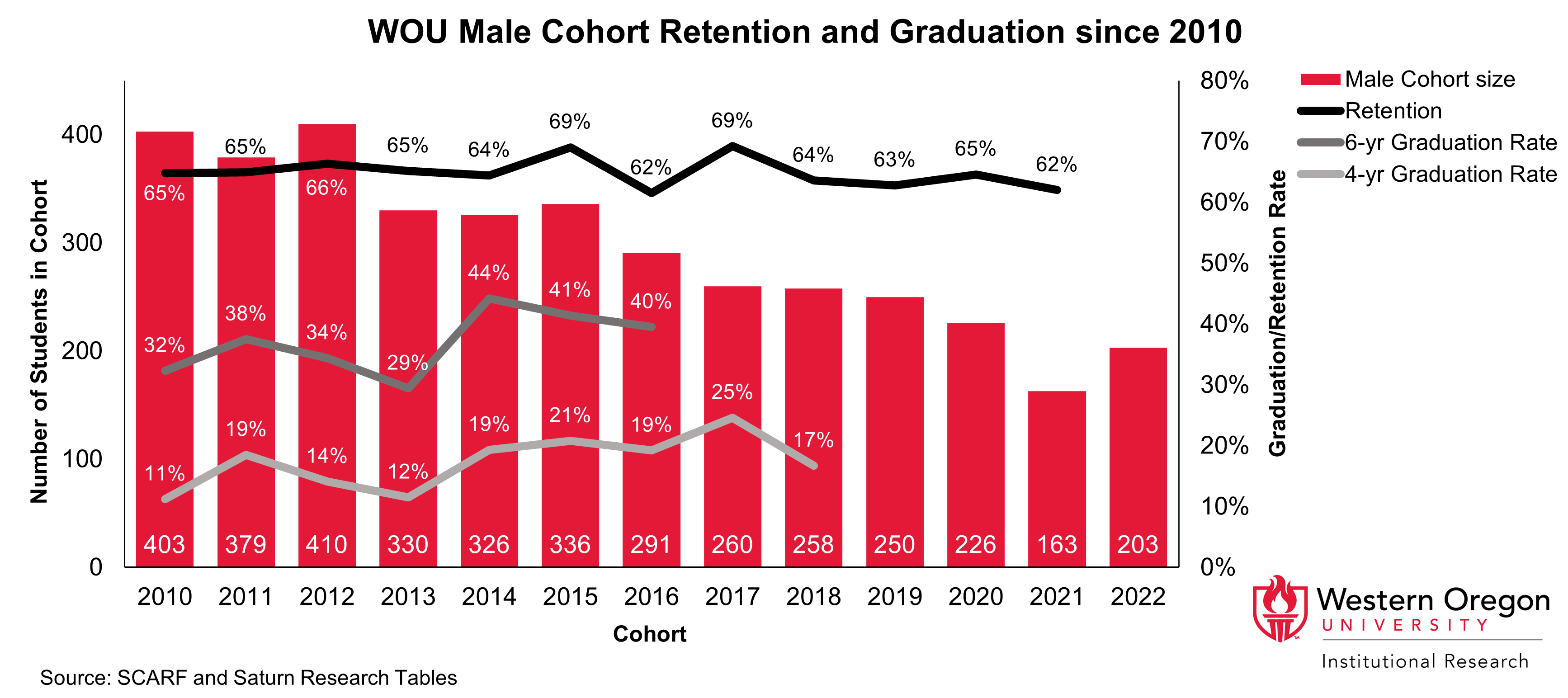 Bar and line graph of retention and 4- and 6-year graduation rates since 2010 for WOU students that are male, showing that 6-year graduation rates have been steadily increasing while retention rates and 4-year graduation rates have remained largely stable