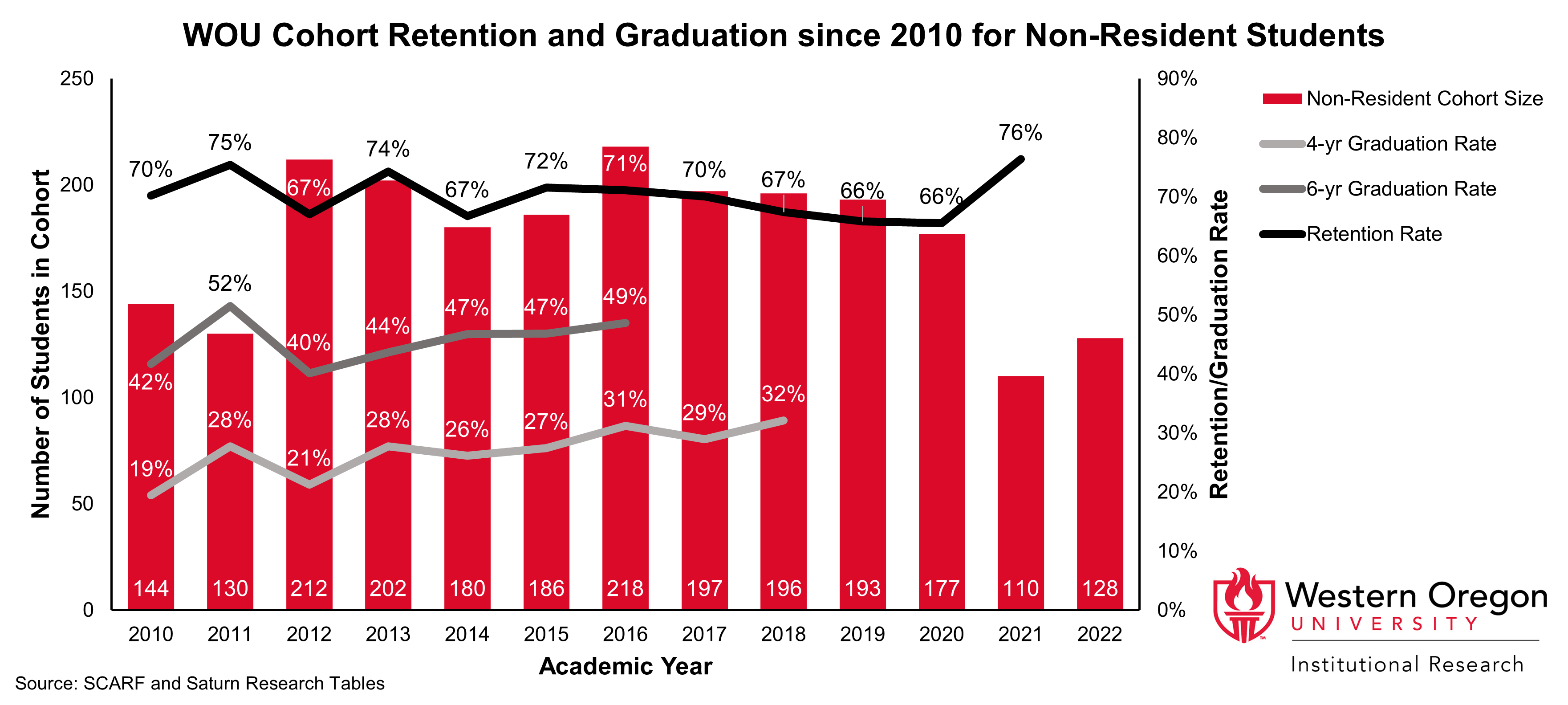 Bar and line graph of retention and 4- and 6-year graduation rates since 2010 for WOU students that have non-residency status, showing that graduation rates have been steadily increasing while retention rates have remained largely stable
