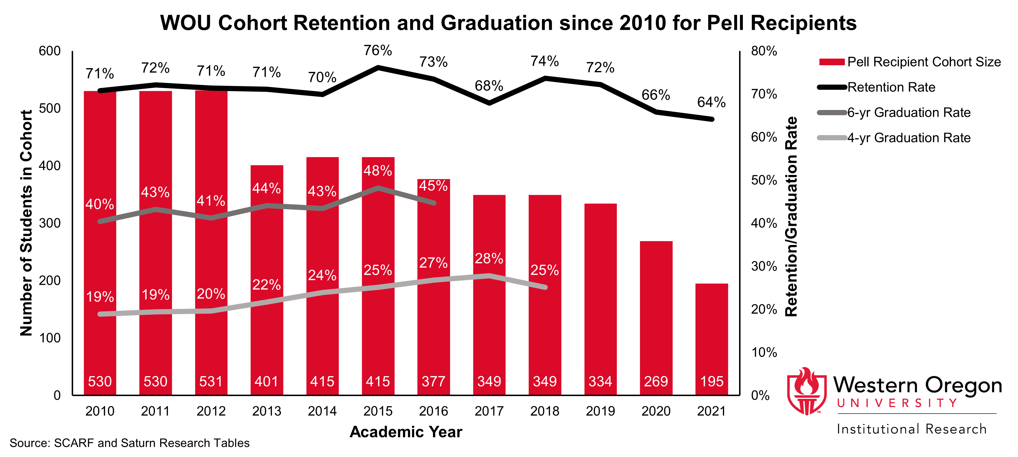 Bar and line graph of retention and 4- and 6-year graduation rates since 2010 for WOU students that are Pell recipients, showing that graduation rates have been steadily increasing while retention rates have remained largely stable