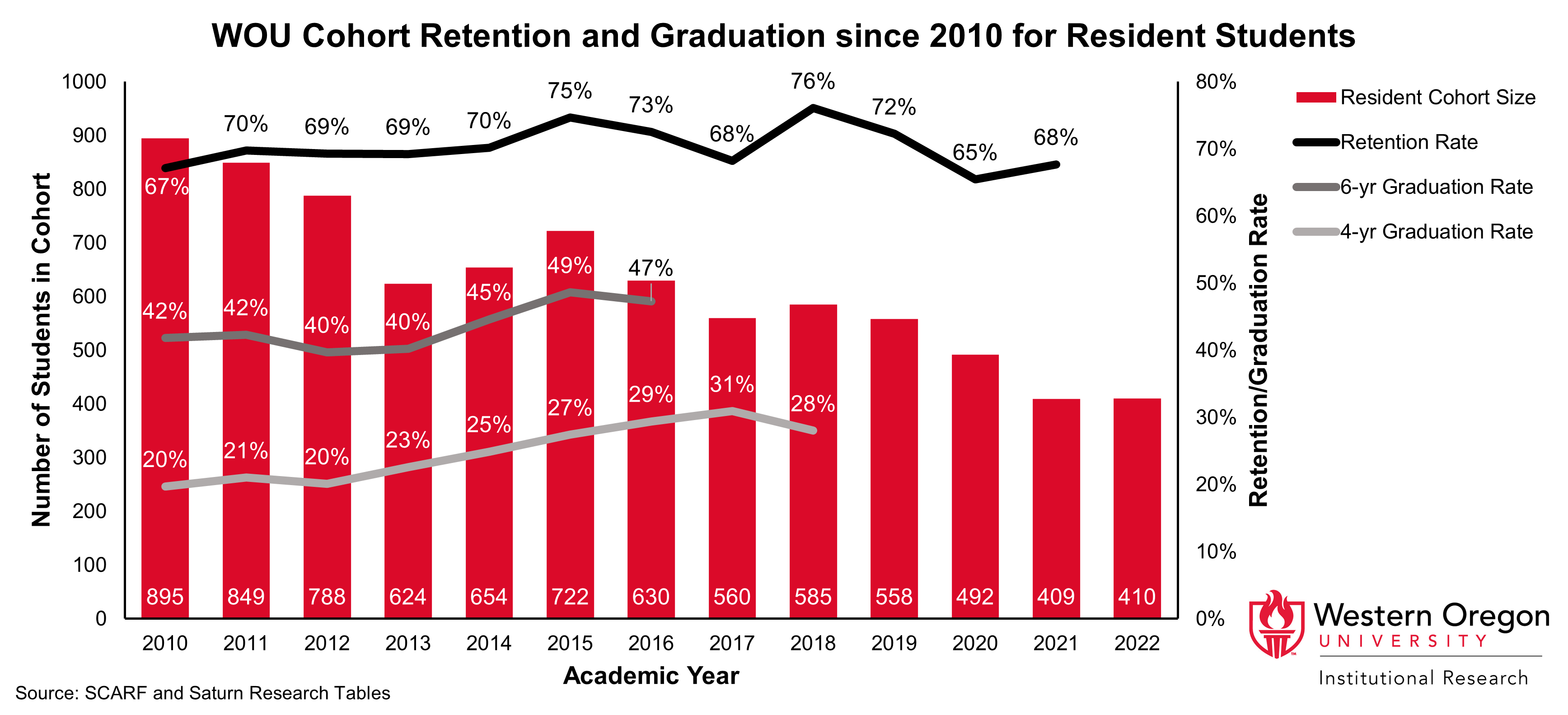 Bar and line graph of retention and 4- and 6-year graduation rates since 2010 for WOU students that have residency status, showing that graduation rates have been steadily increasing while retention rates have remained largely stable