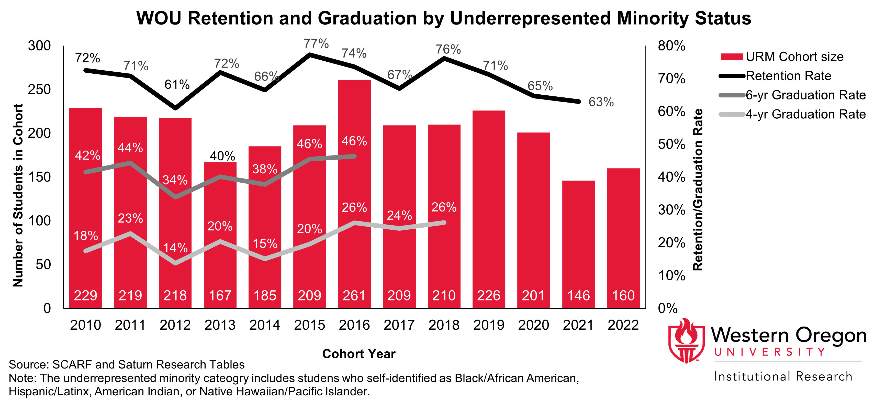 Bar and line graph of retention and 4- and 6-year graduation rates since 2010 for WOU students from underrepresented minority groups, showing that graduation rates have been steadily increasing while retention rates have remained largely stable