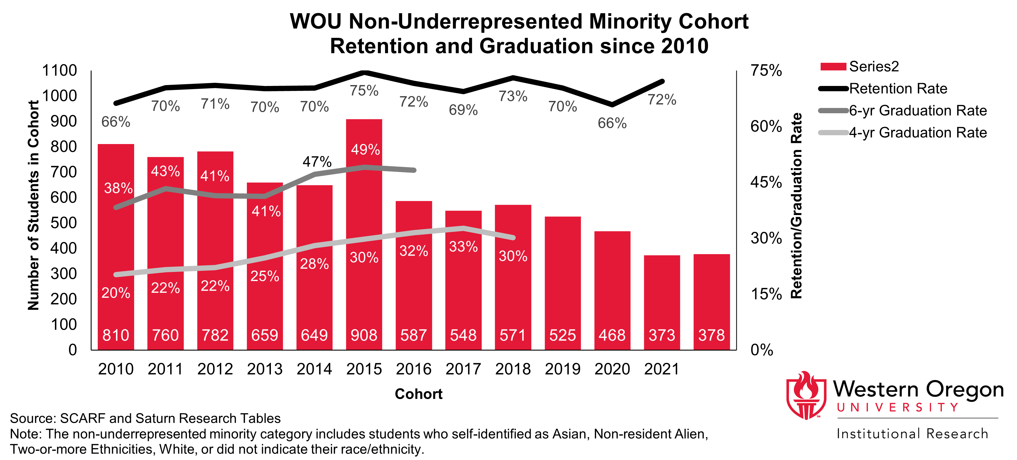 Bar and line graph of retention and 4- and 6-year graduation rates since 2010 for WOU students that are not from underrepresented minority groups, showing that graduation rates have been steadily increasing while retention rates have remained largely stable