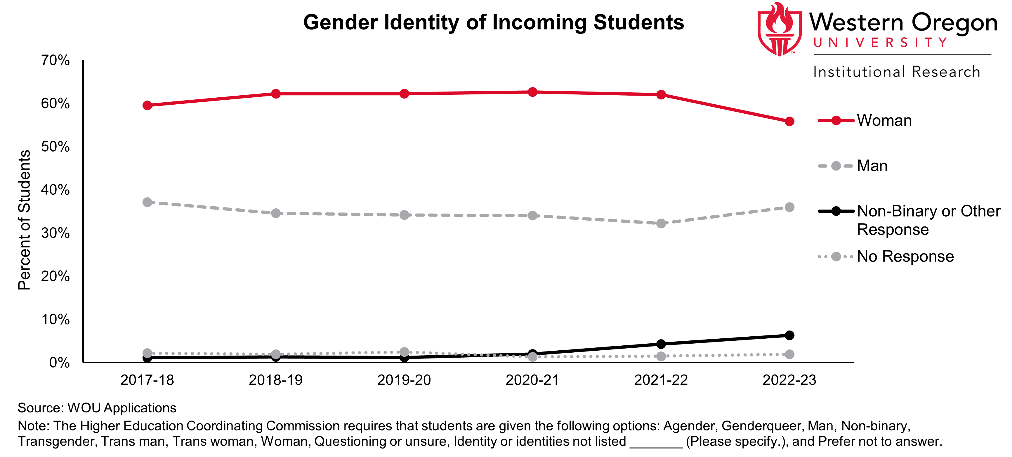 Line graph of the percentage of incoming students who identify as a man, a woman, or who have another gender identity. The percentage of students who do not indentify as a man or a woman has been increasing, and was approximately 6% in Fall 2022.