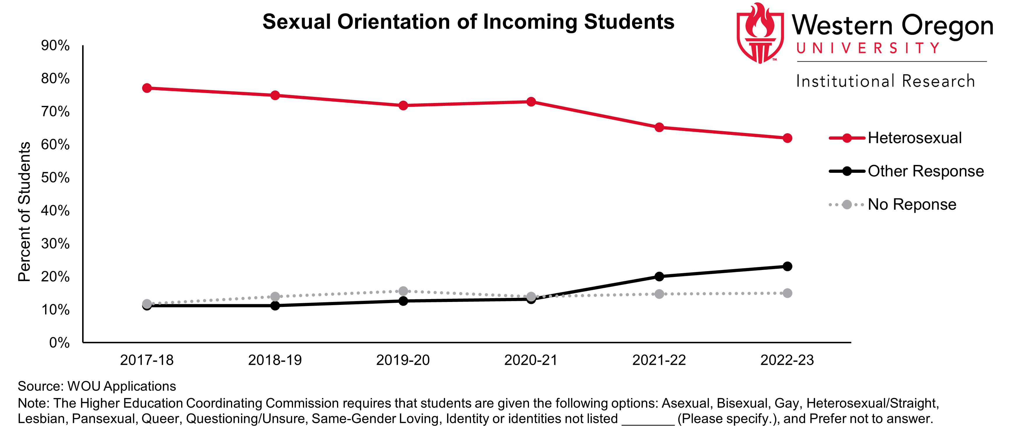 Line graph of the percentage of incoming students who identify as heterosexual or who indentify as having another sexual orientation. The percentage of students who do not indentify as heterosexual has been increasing, and was approximately 23% in Fall 2022.