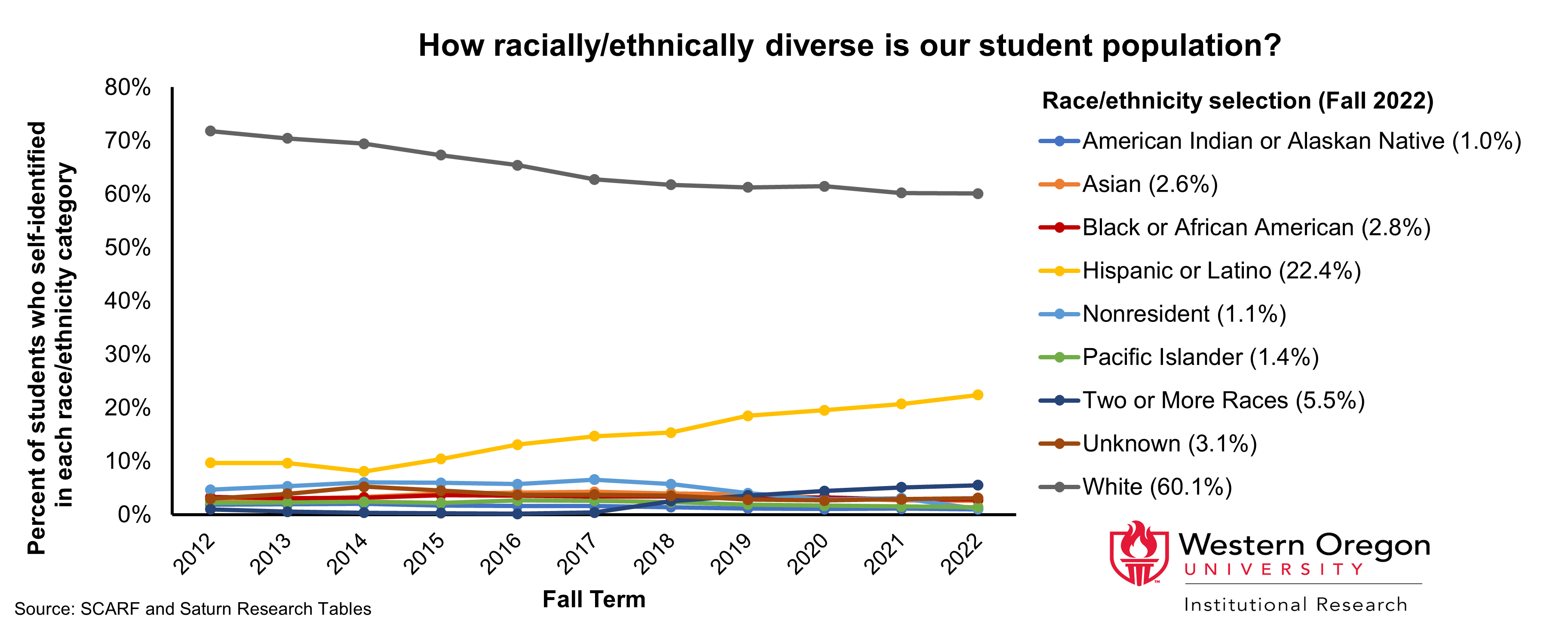 Line graph of enrollment percentages since 2012 for a variety of WOU self-identified race/ethnicity categories, showing that enrollment for White students has been declining, while enrollment for Hispanic or Latinx students has been increasing. Enrollment for students in other race/ethnicity categories has remained largely stable over time