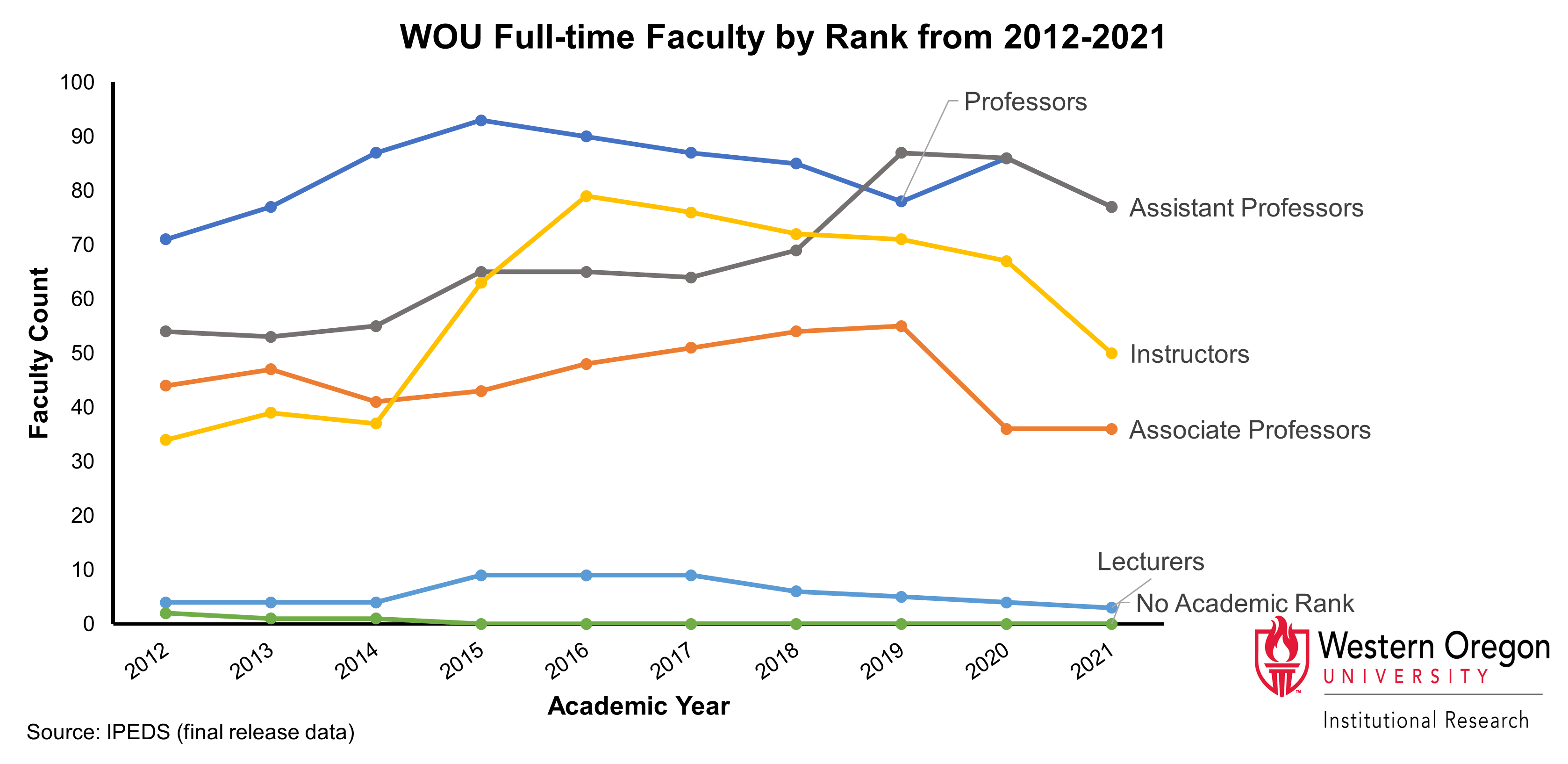 Line graph of counts for faculty at WOU since 2012, broken out by faculty rank, showing that the number of instructors and assistant professors began increasing in 2015 and then leveling out or decreasing after 2019