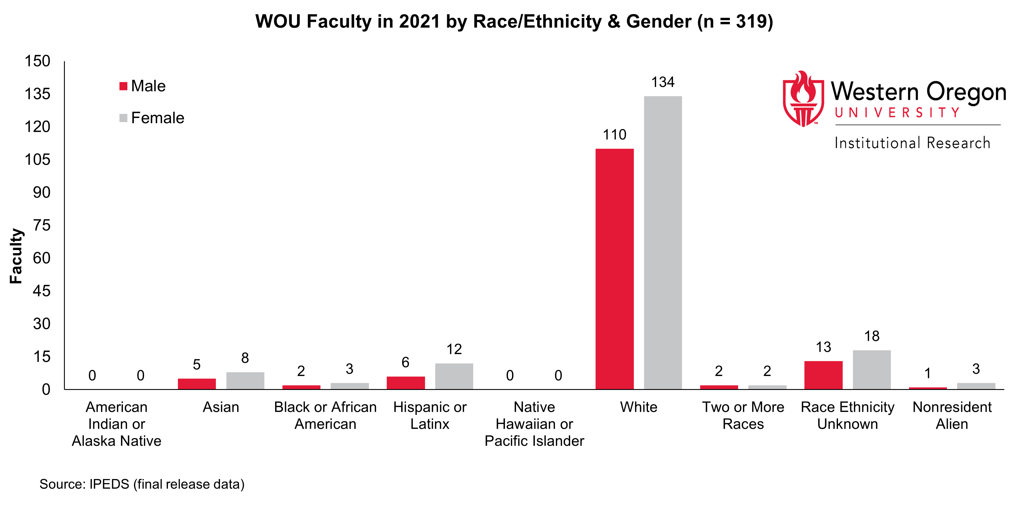 Bar graph of counts for faculty at WOU in the most recent year, broken out by race/ethnicity categories and gender, showing that female faculty outnumber male faculty