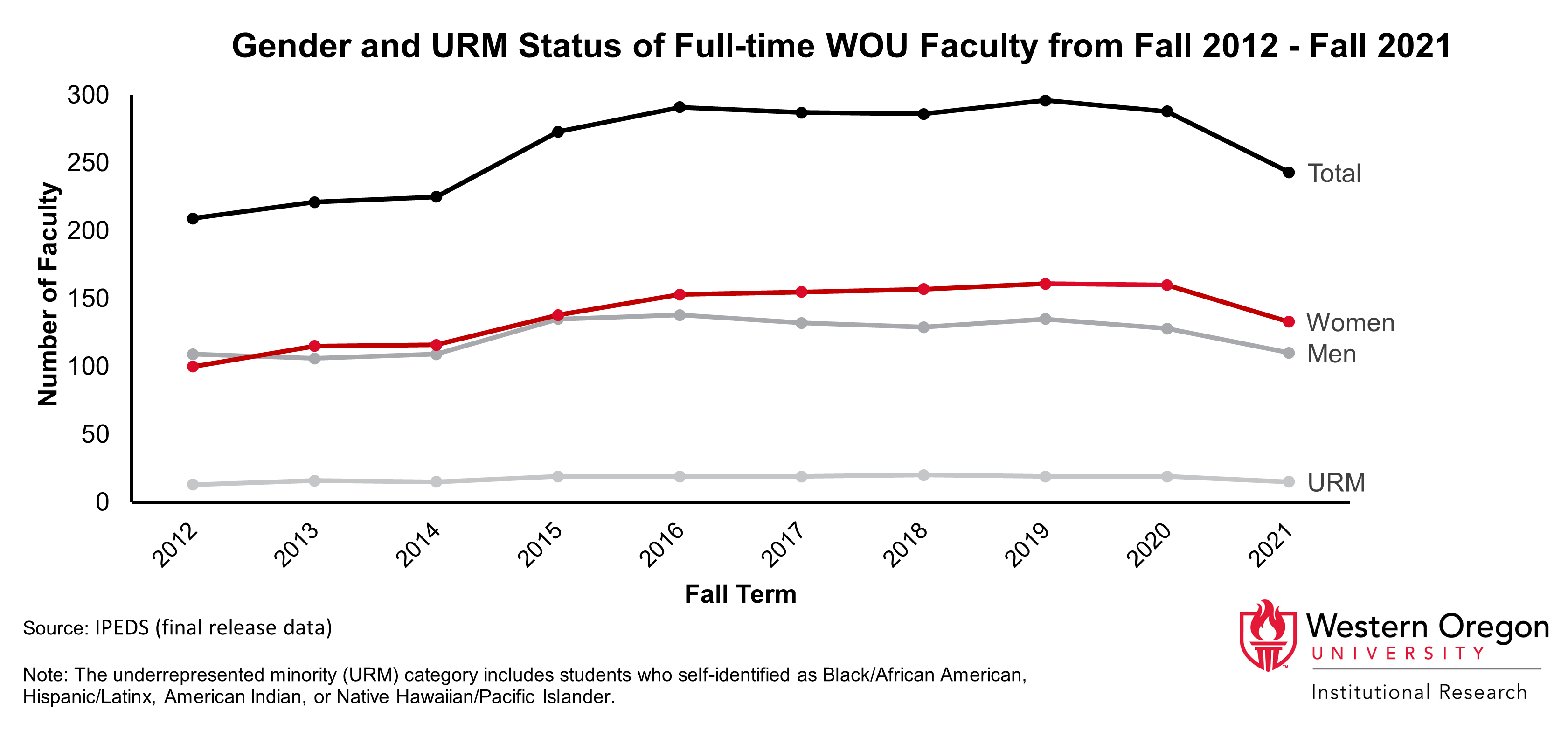 Line graph of counts for full-time faculty at WOU since 2012, broken out by race and URM status, showing that the number of faculty began increasing in 2015, but less so for URM faculty