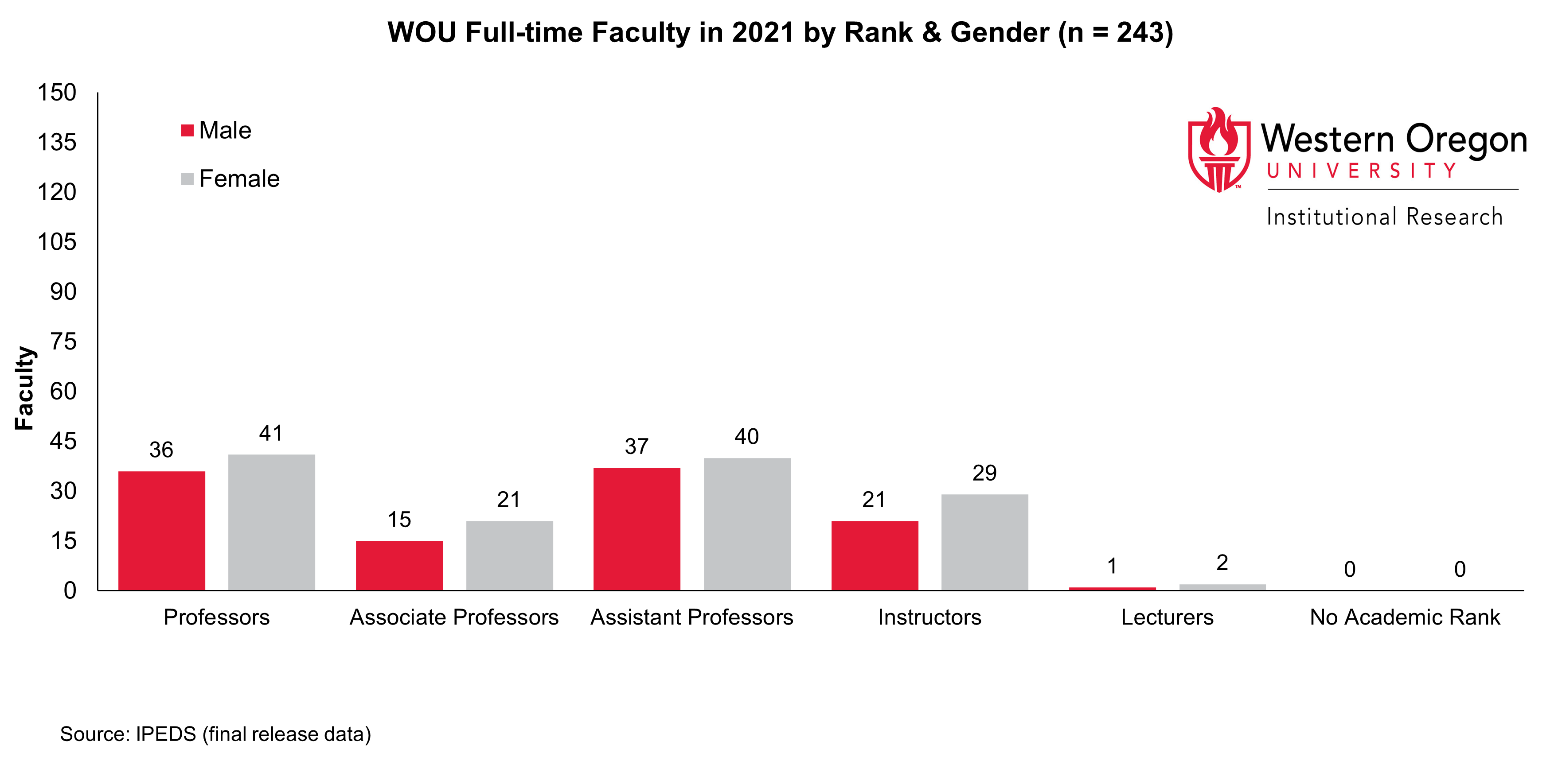 Bar graph of counts for full-time faculty at WOU in the most recent year, broken out by rank and gender, showing that female faculty outnumber male faculty