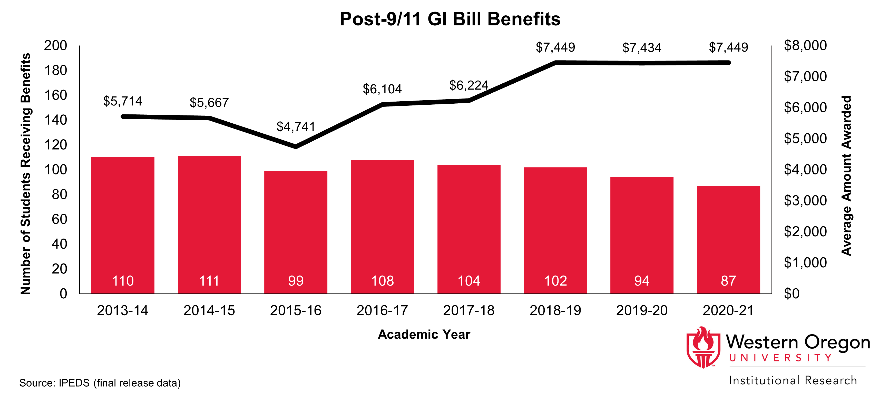 Bar and line graph of the number of students recieving post-9/11 GI Bill Benefits and the average amount awarded from 2013 to 2021, showing that the number of students has remained relatively steady while the average amount awarded has increased since 2016.