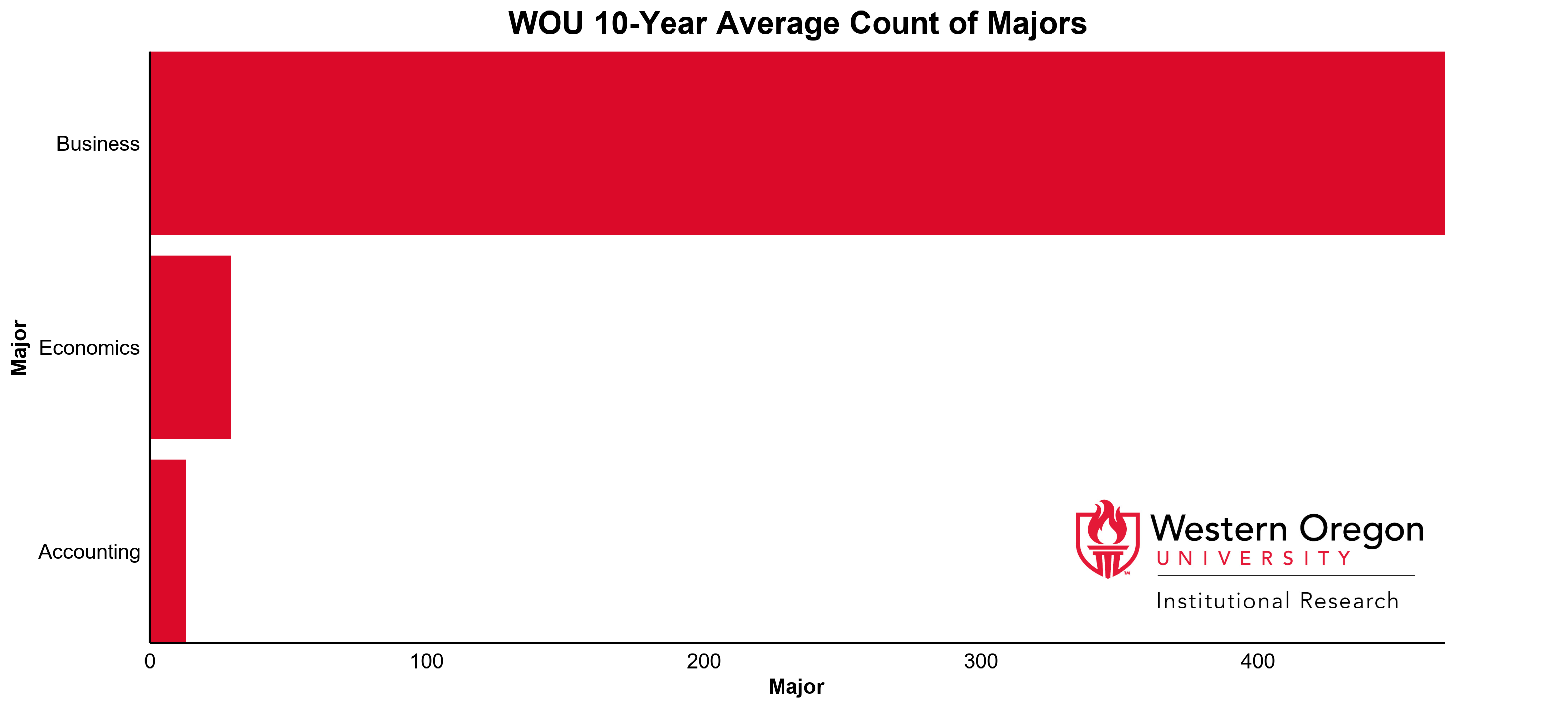 Bar graph of the 10-year average count of majors at WOU for the Business and Economics division