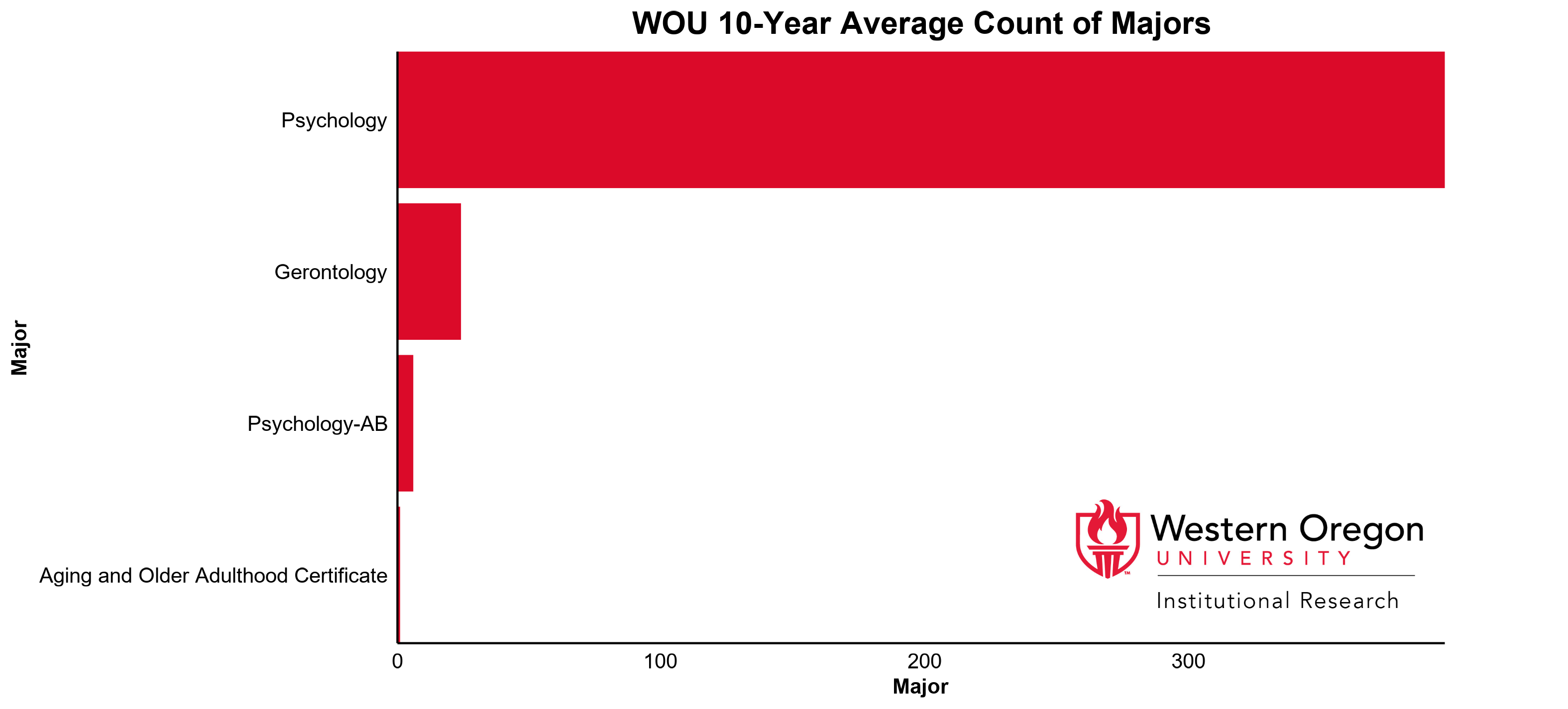 Bar graph of the 10-year average count of majors at WOU for the Behavioral Sciences division