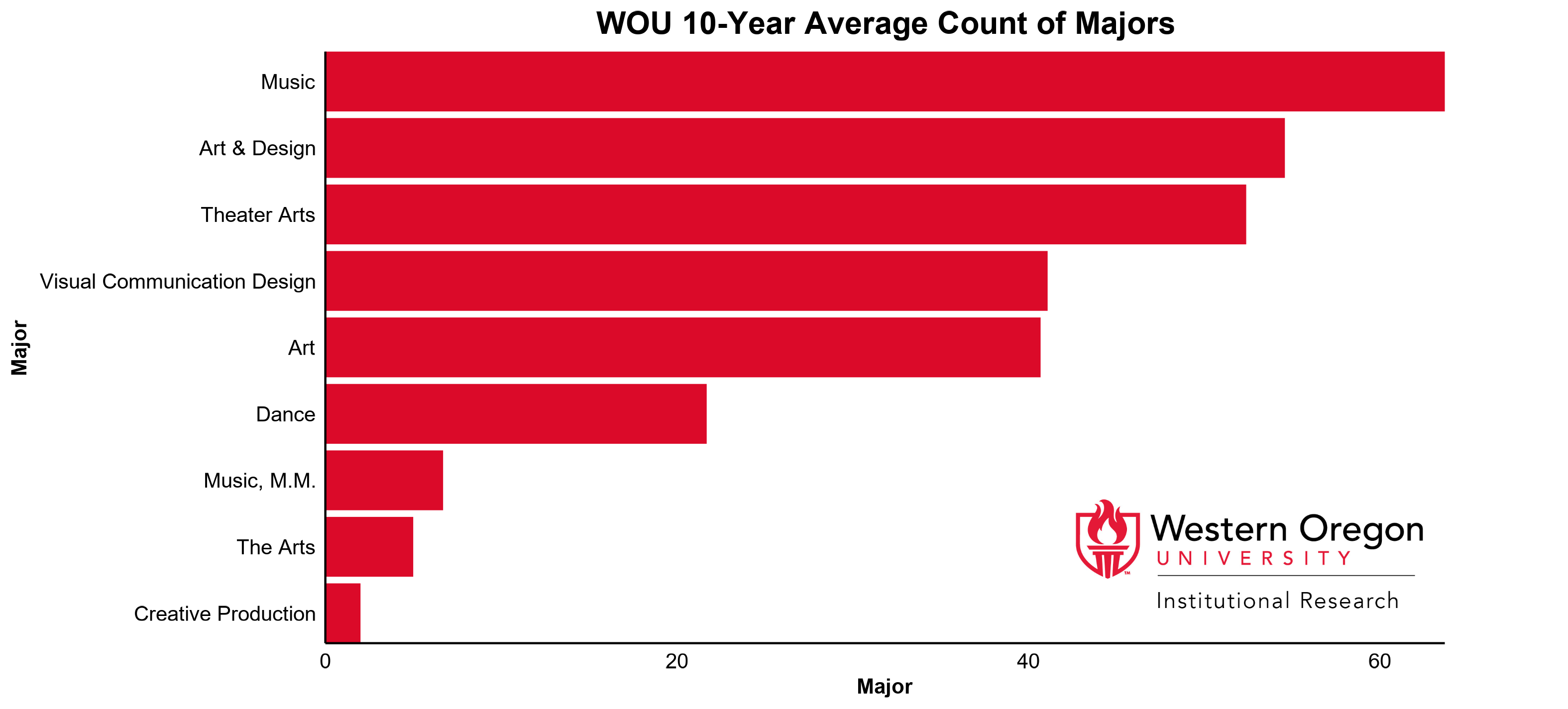 Bar graph of the 10-year average count of majors at WOU for the Creative Arts division