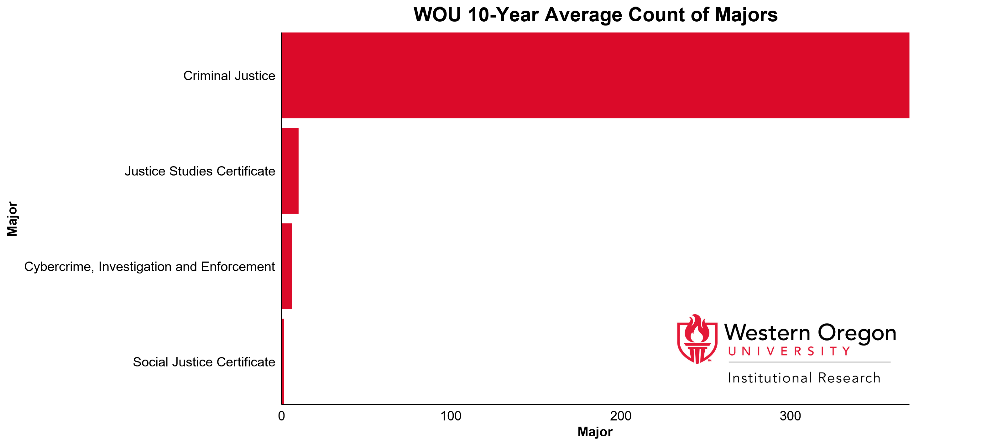 Bar graph of the 10-year average count of majors at WOU for the Criminal Justice Sciences division