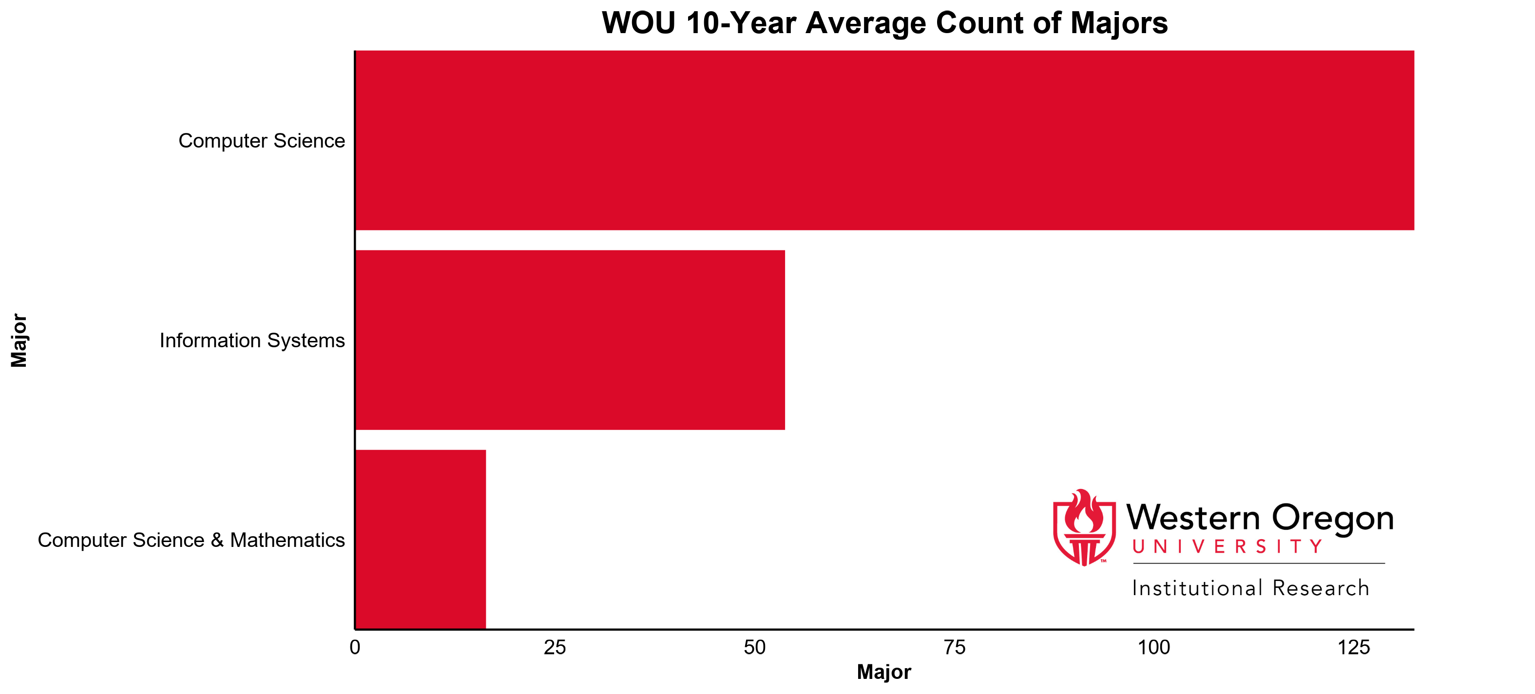 Bar graph of the 10-year average count of majors at WOU for the Computer Science division