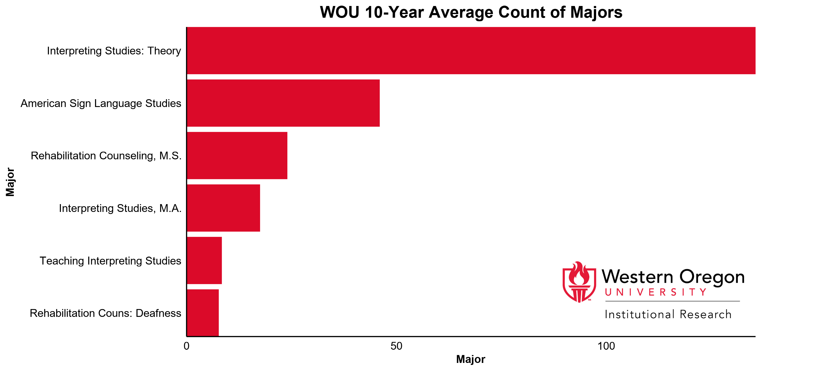 Bar graph of the 10-year average count of majors at WOU for the Deaf Studies and Professional Studies division