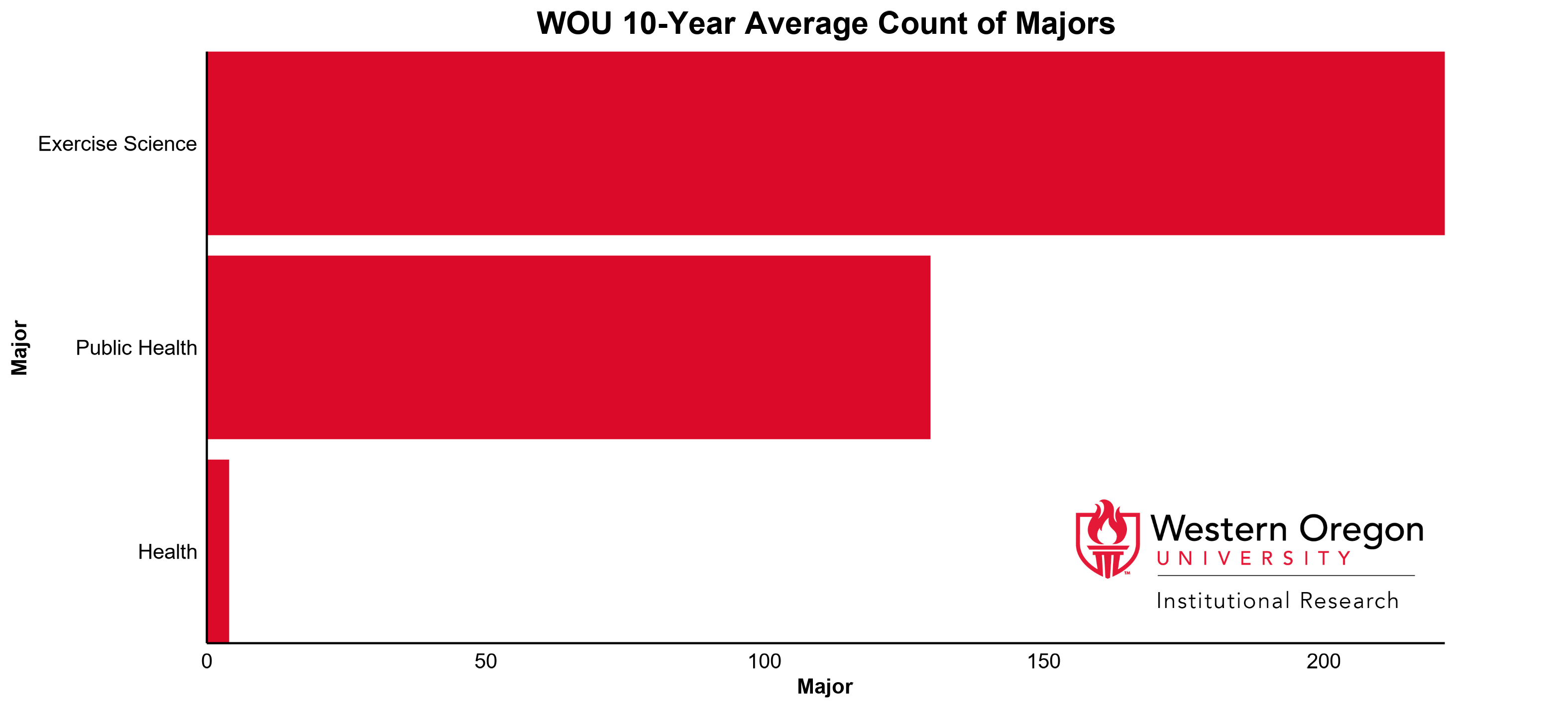 Bar graph of the 10-year average count of majors at WOU for the Health and Exercise Science division