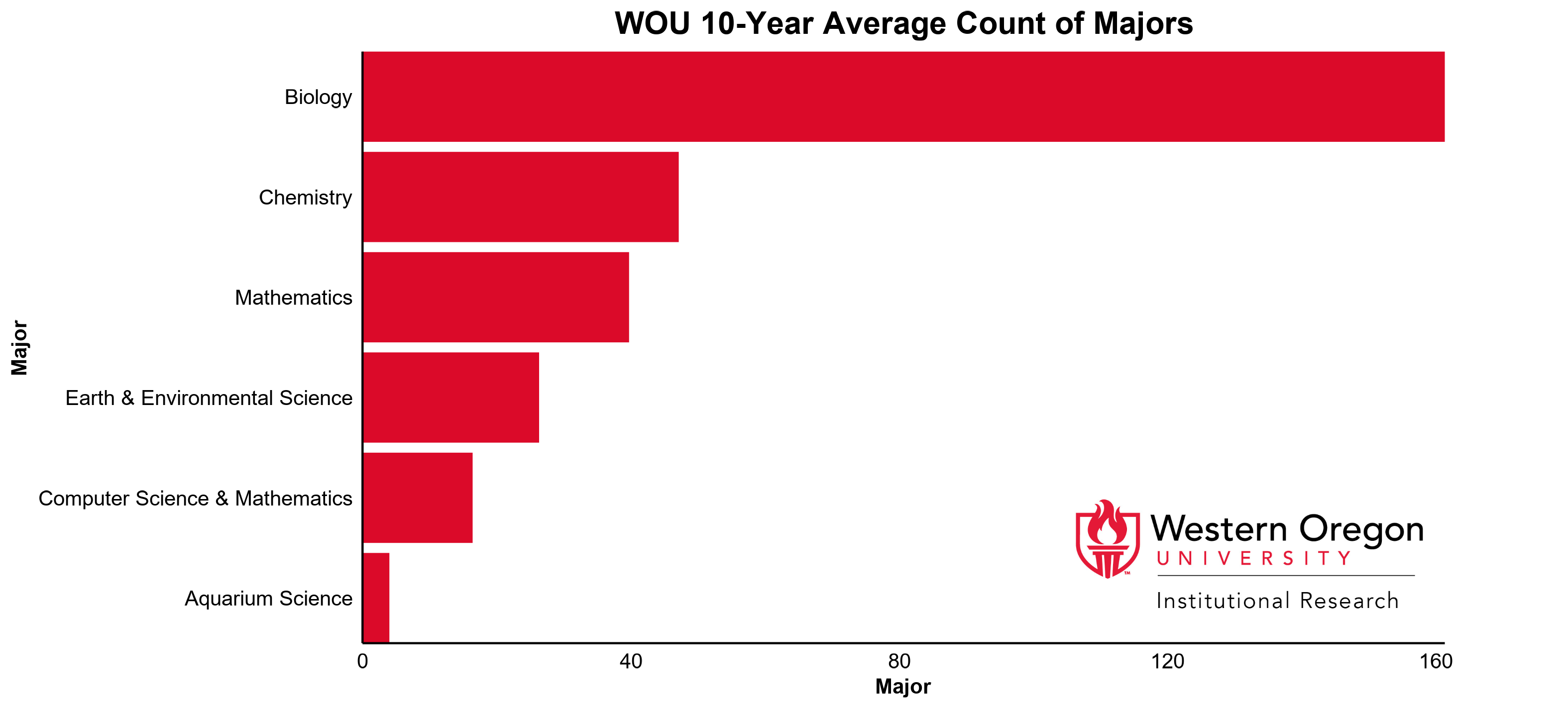 Bar graph of the 10-year average count of majors at WOU for the Natural Sciences and Mathematics division