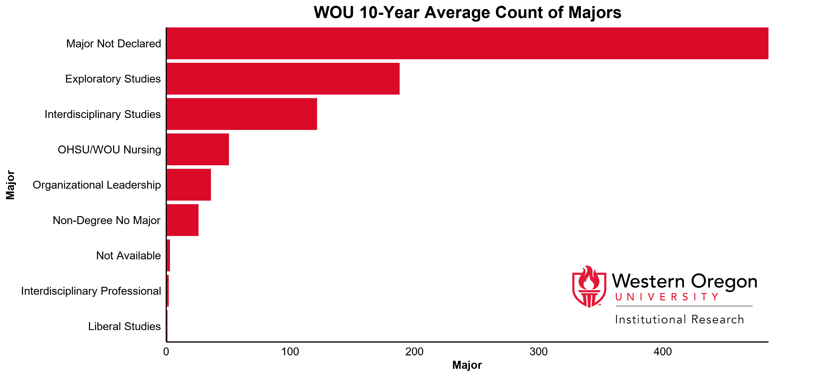 Bar graph of the 10-year average count of majors at WOU for majors without a division