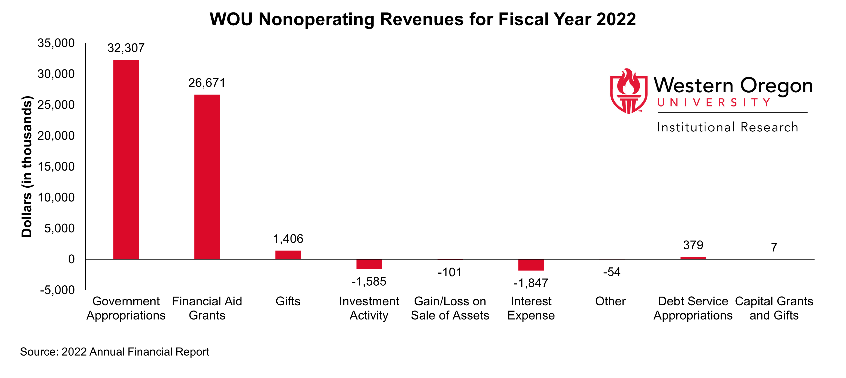Bar graph of nonoperating revenues at WOU in 2022, broken out by revenue type, showing that government appropriations is the largest revenue type