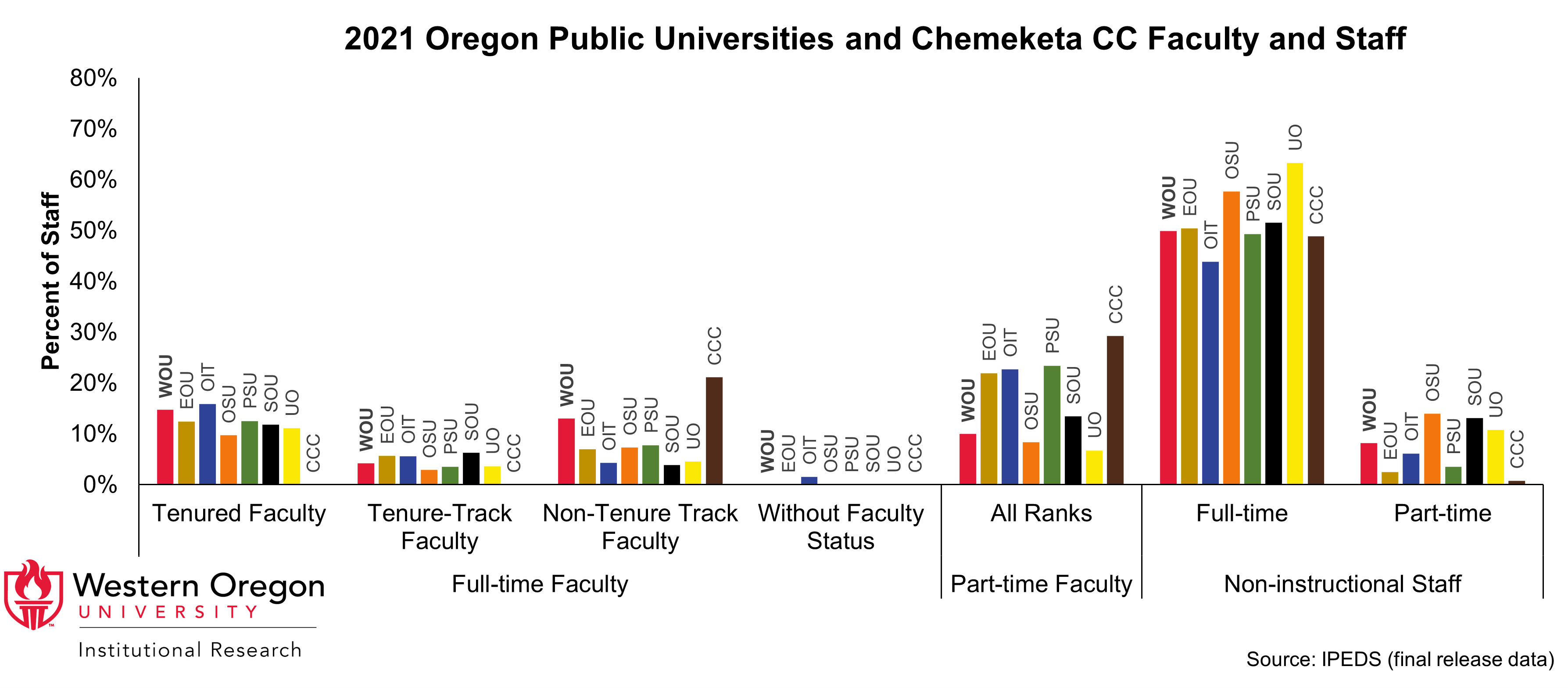 Bar graph of the percentage of faculty and staff at WOU and other Oregon Public Universities in most recent year, broken out by institution, faculty rank, instructional type, and full-time status